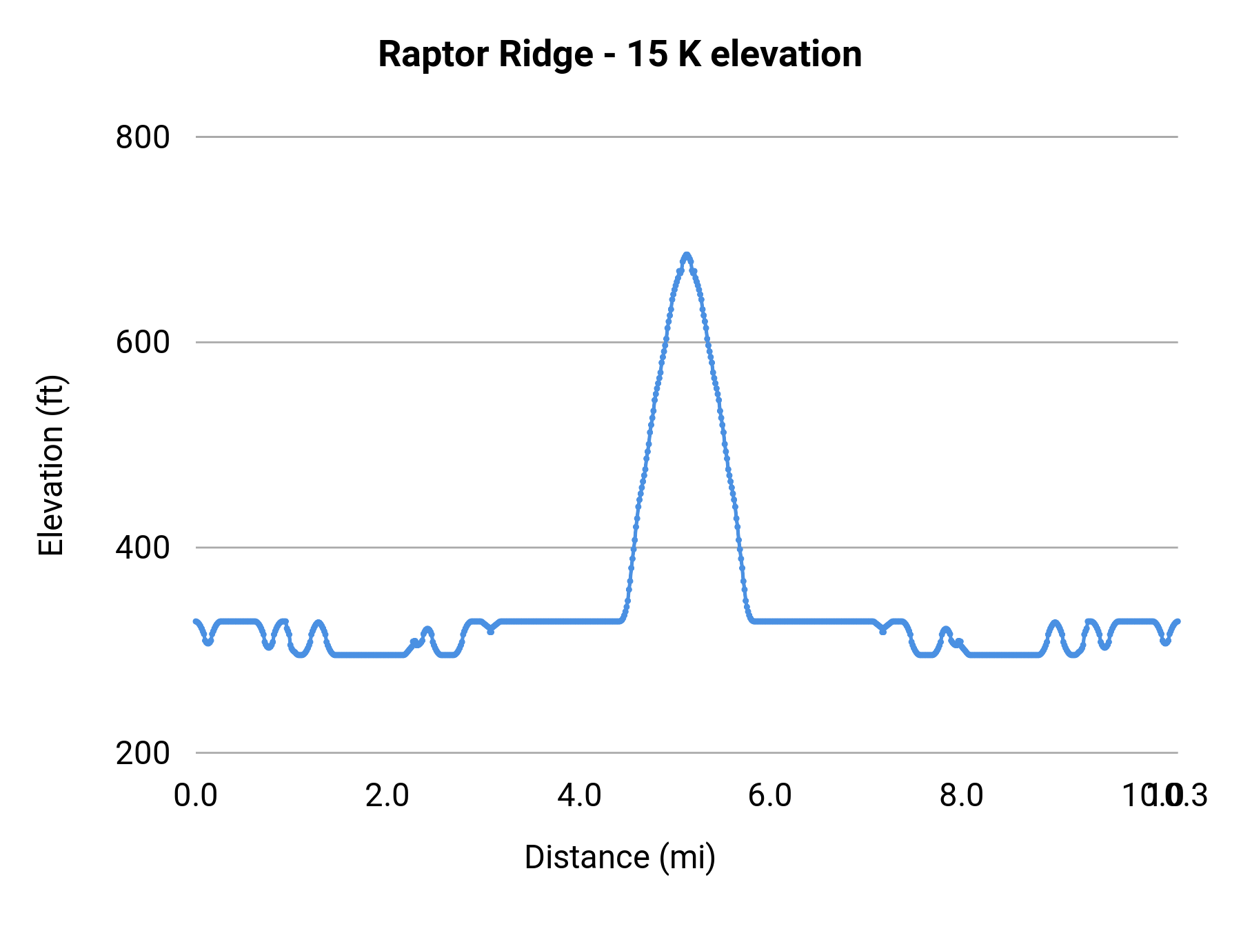 Raptor Ridge - 15 K elevation profile