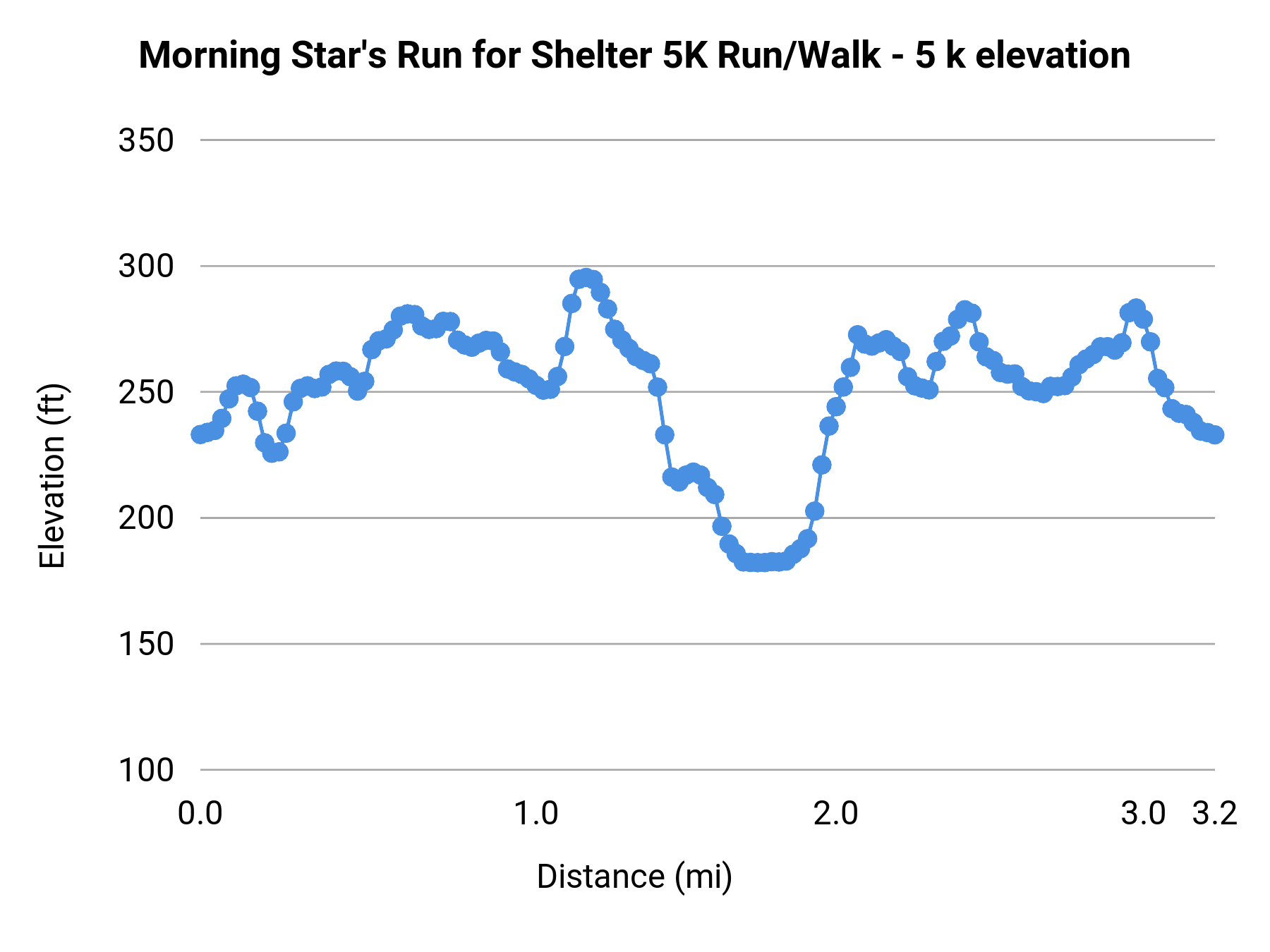 Morning Star's Run for Shelter 5K Run/Walk - 5 k elevation profile