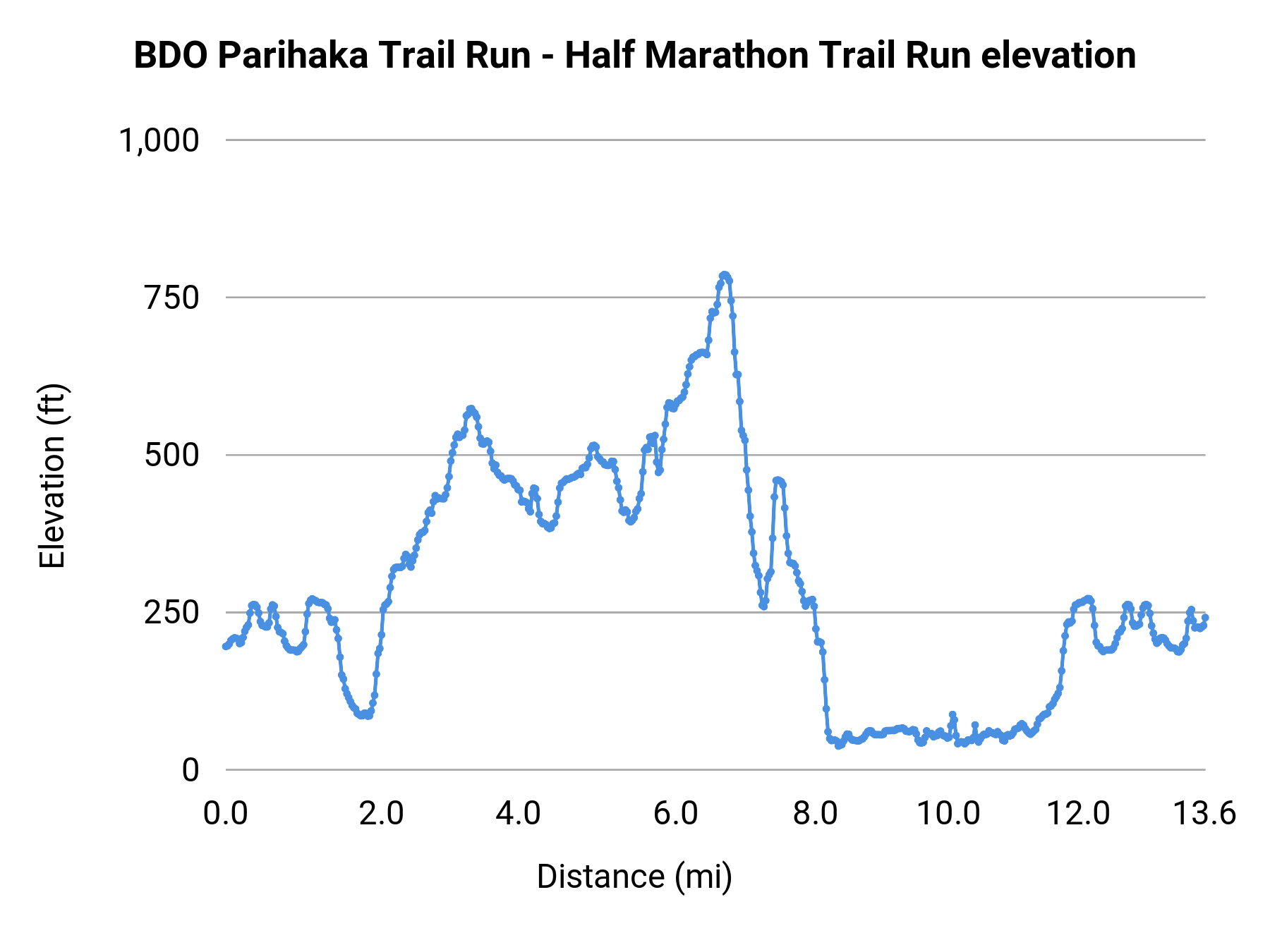 BDO Parihaka Trail Run - Half Marathon Trail Run elevation profile