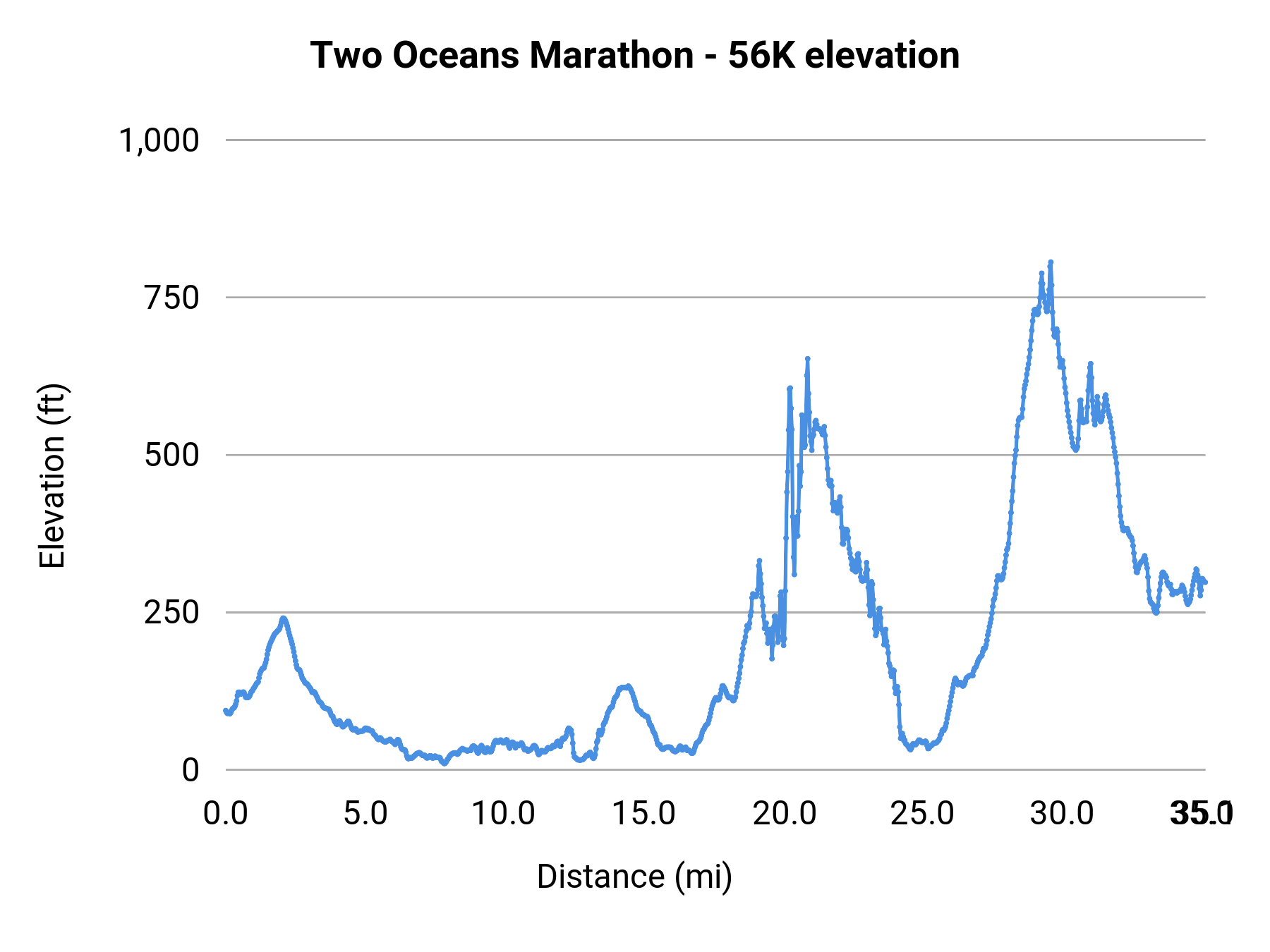 Two Oceans Marathon - 56K elevation profile