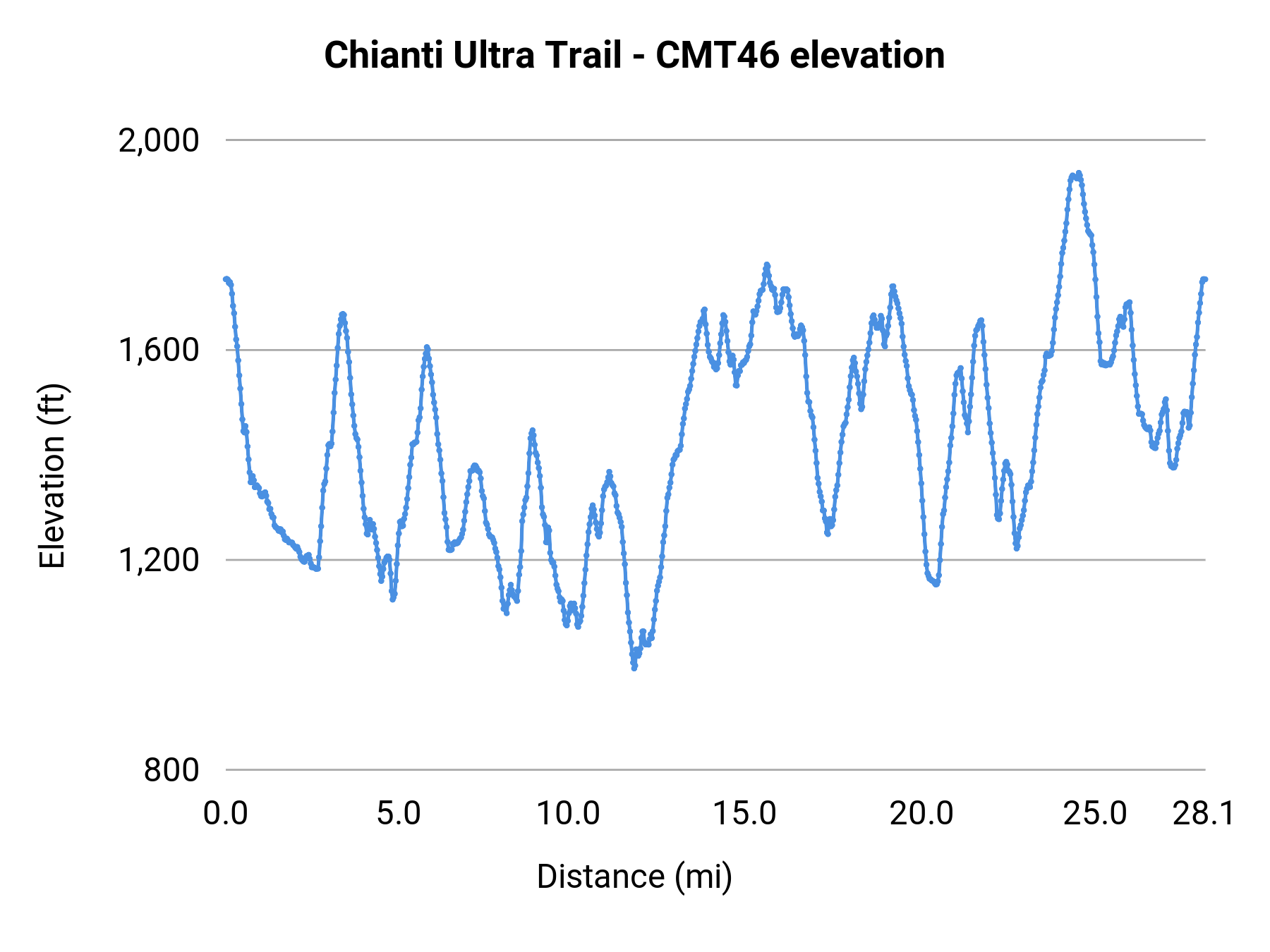 Chianti Ultra Trail - CMT46 elevation profile