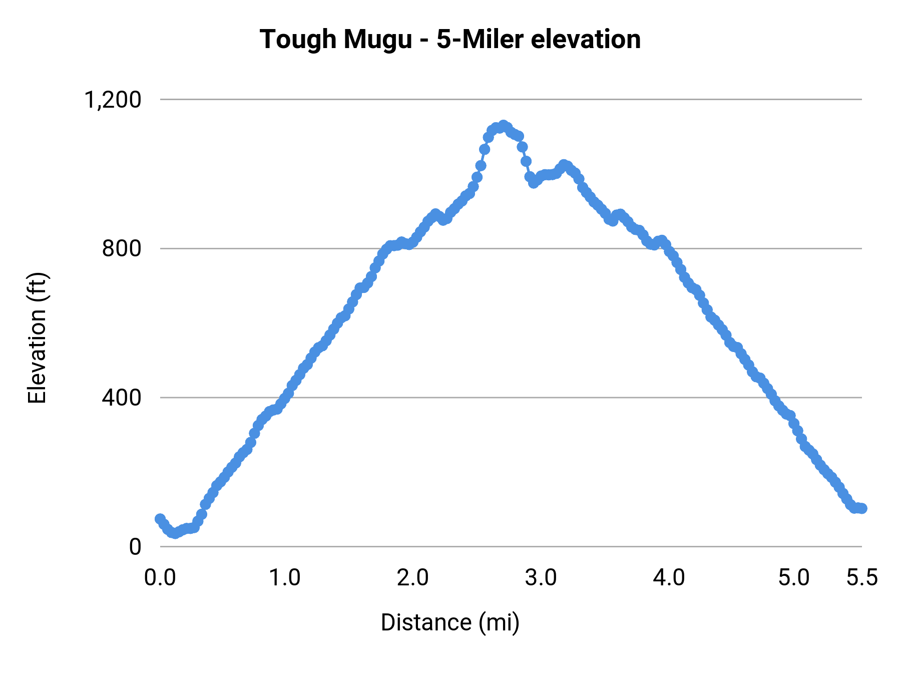 Tough Mugu - 5-Miler elevation profile