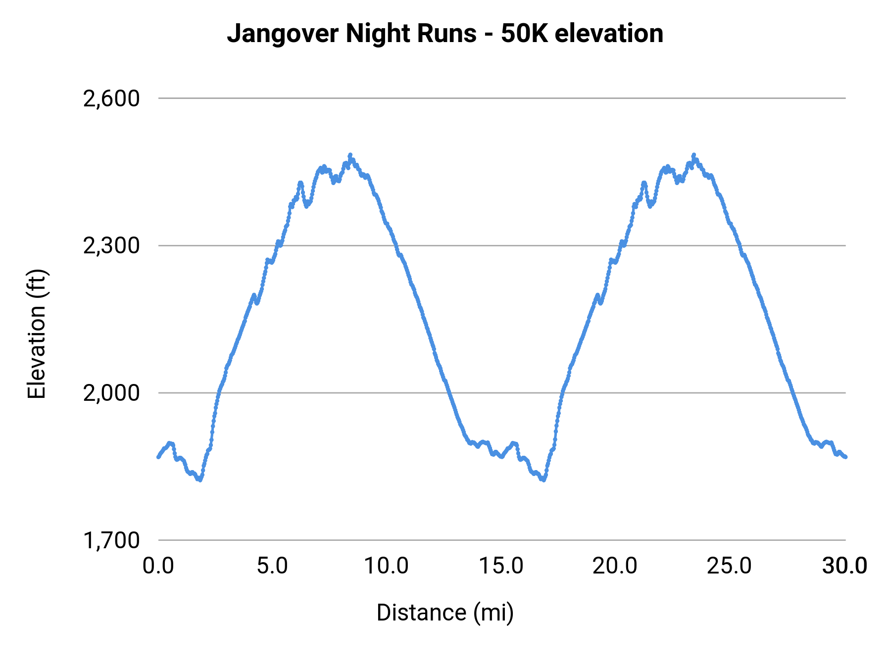 Jangover Night Runs - 50K elevation profile