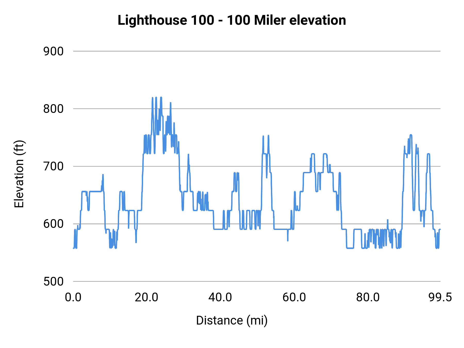 Lighthouse 100 - 100 Miler elevation profile