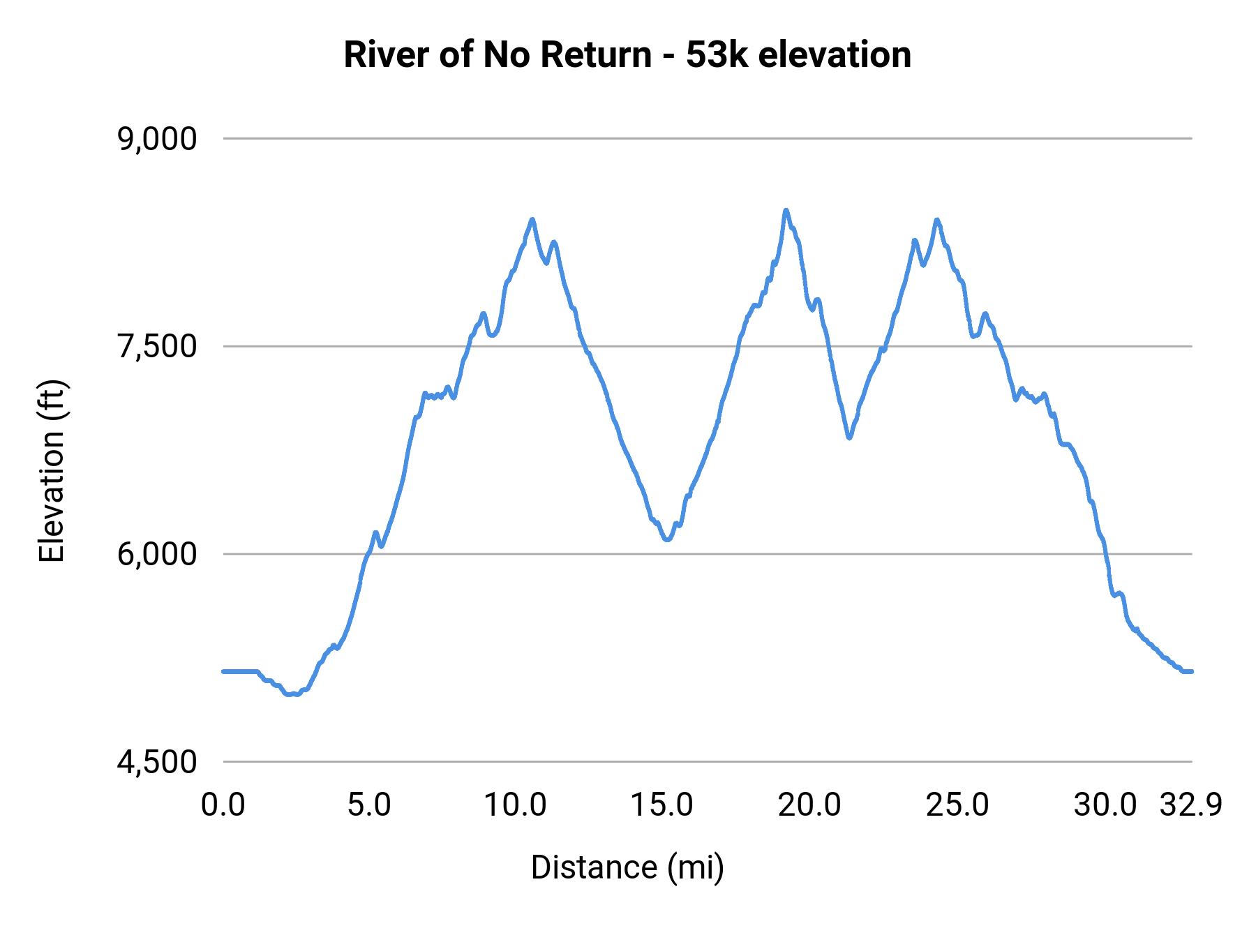 River of No Return - 53k elevation profile