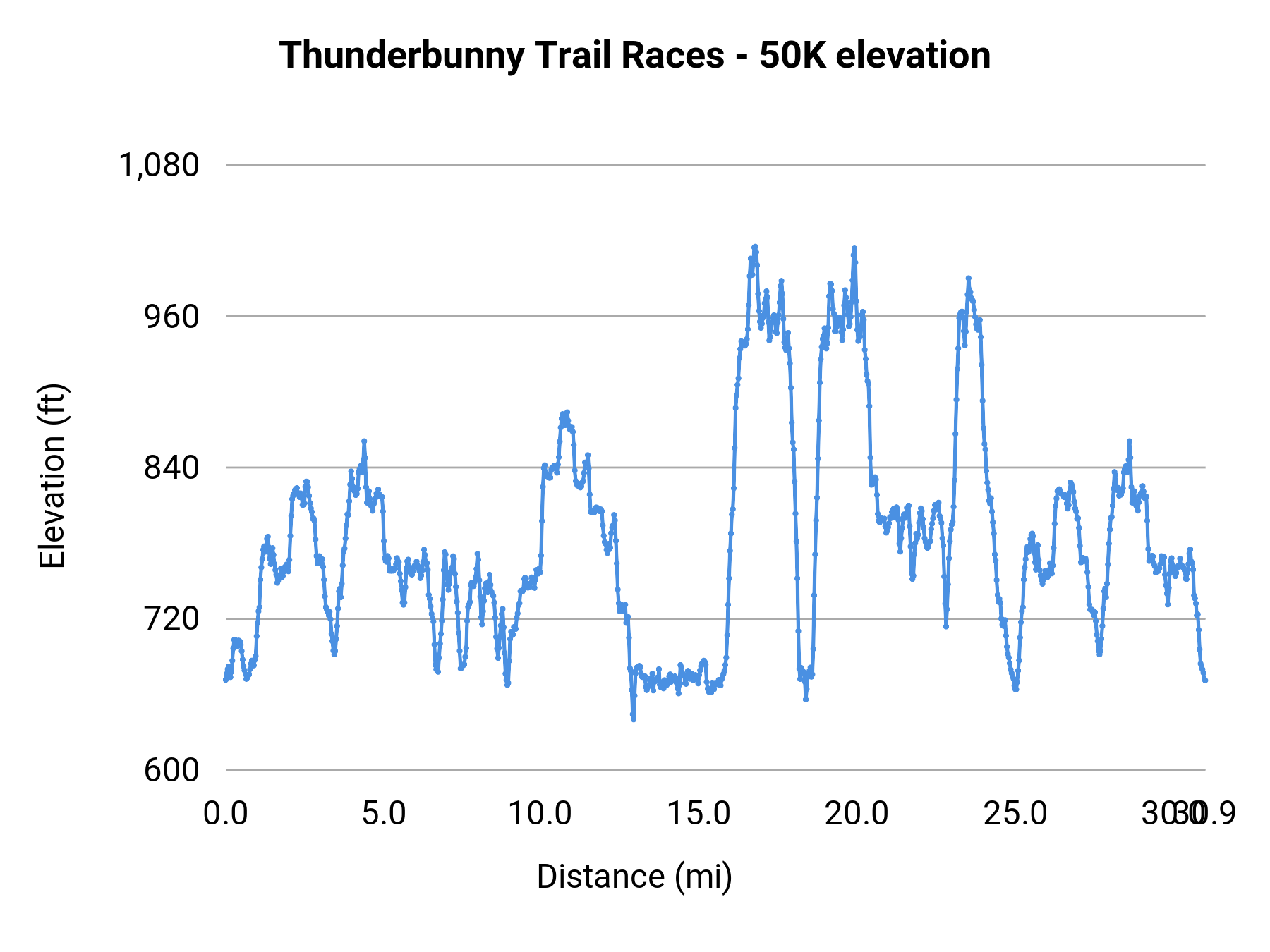 Thunderbunny Trail Races - 50K elevation profile
