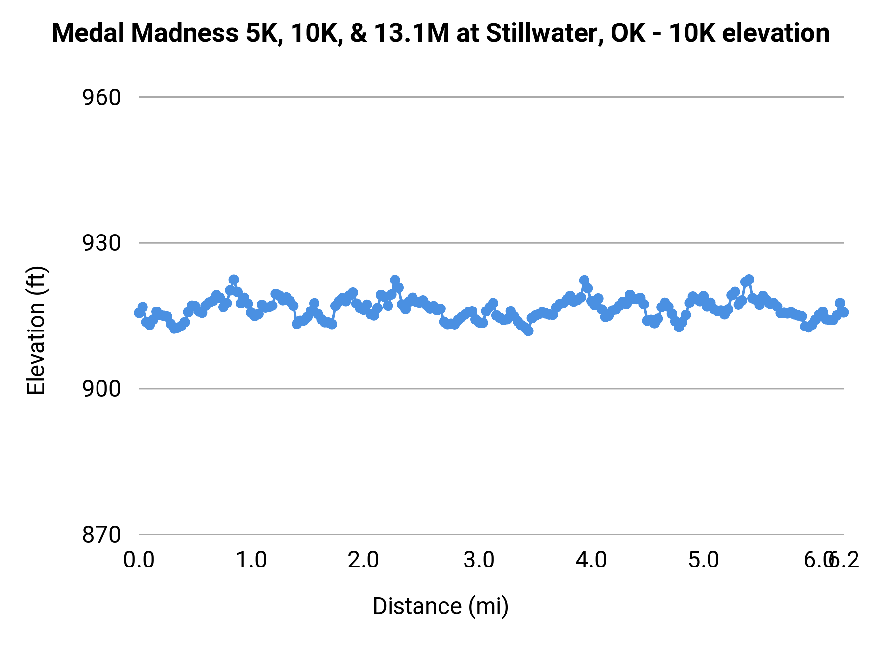 Medal Madness 5K, 10K, & 13.1M at Stillwater, OK - 10K elevation profile