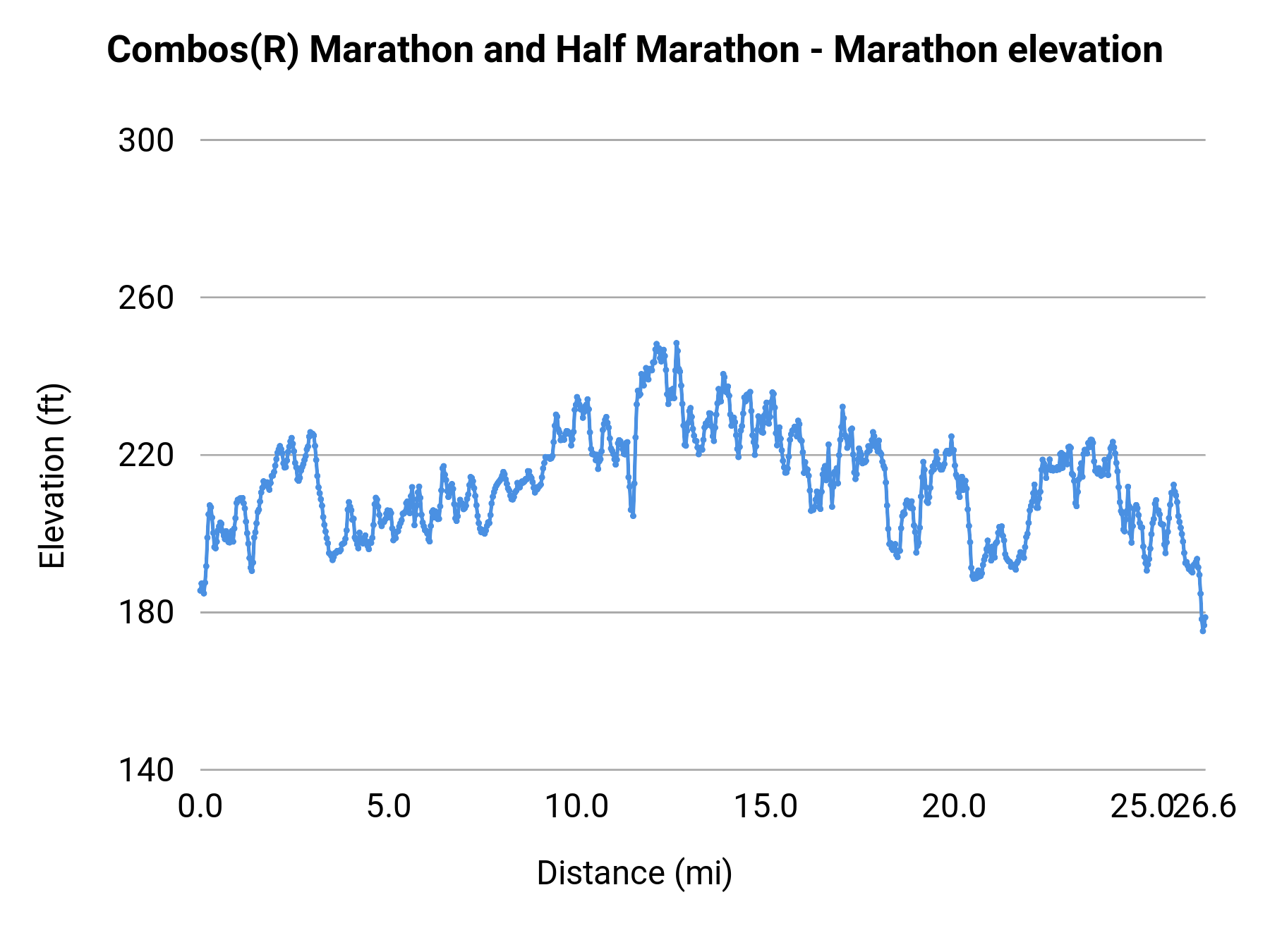 Combos(R) Marathon and Half Marathon - Marathon elevation profile