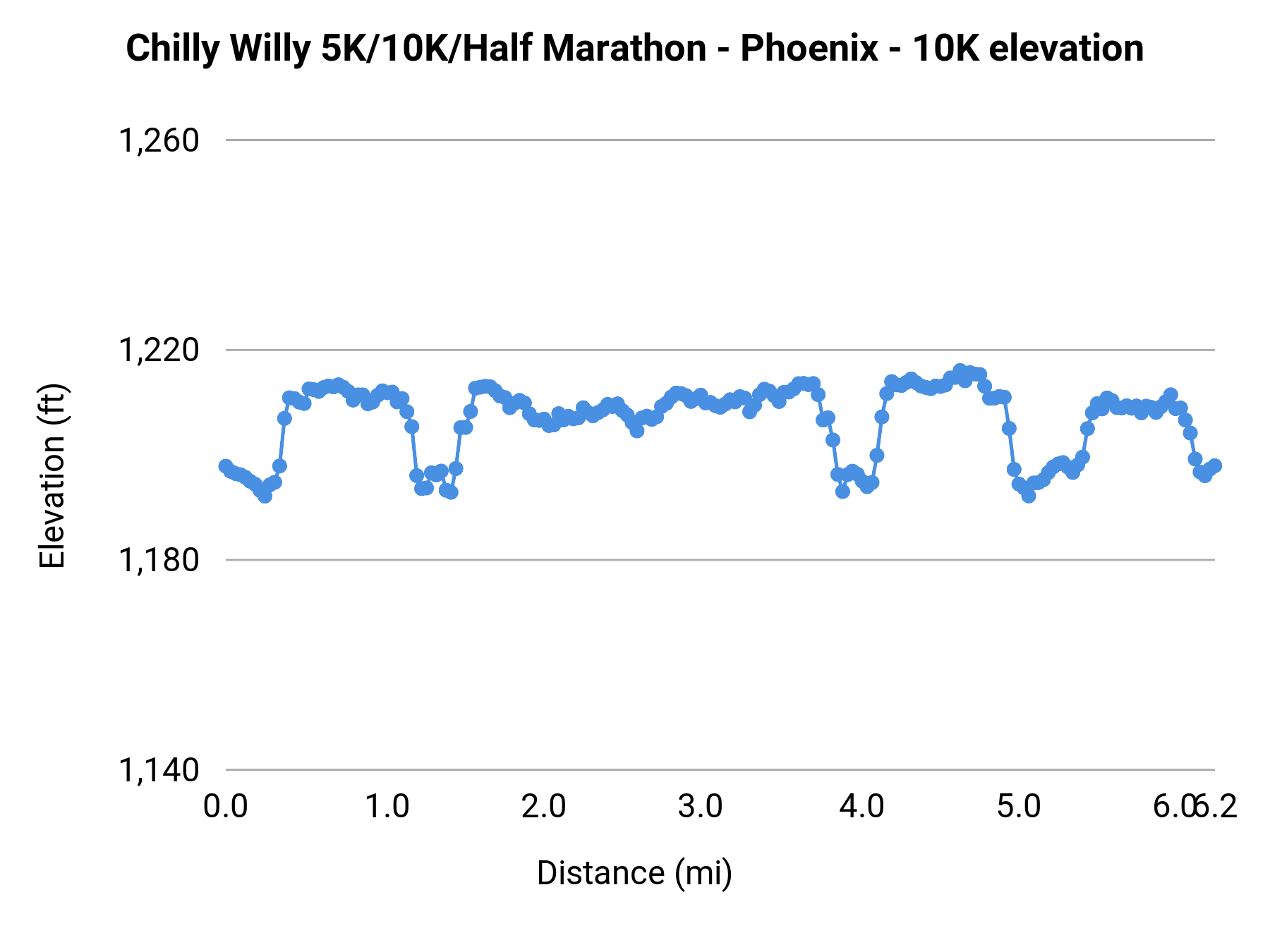 Chilly Willy 5K/10K/Half Marathon - Phoenix - 10K elevation profile