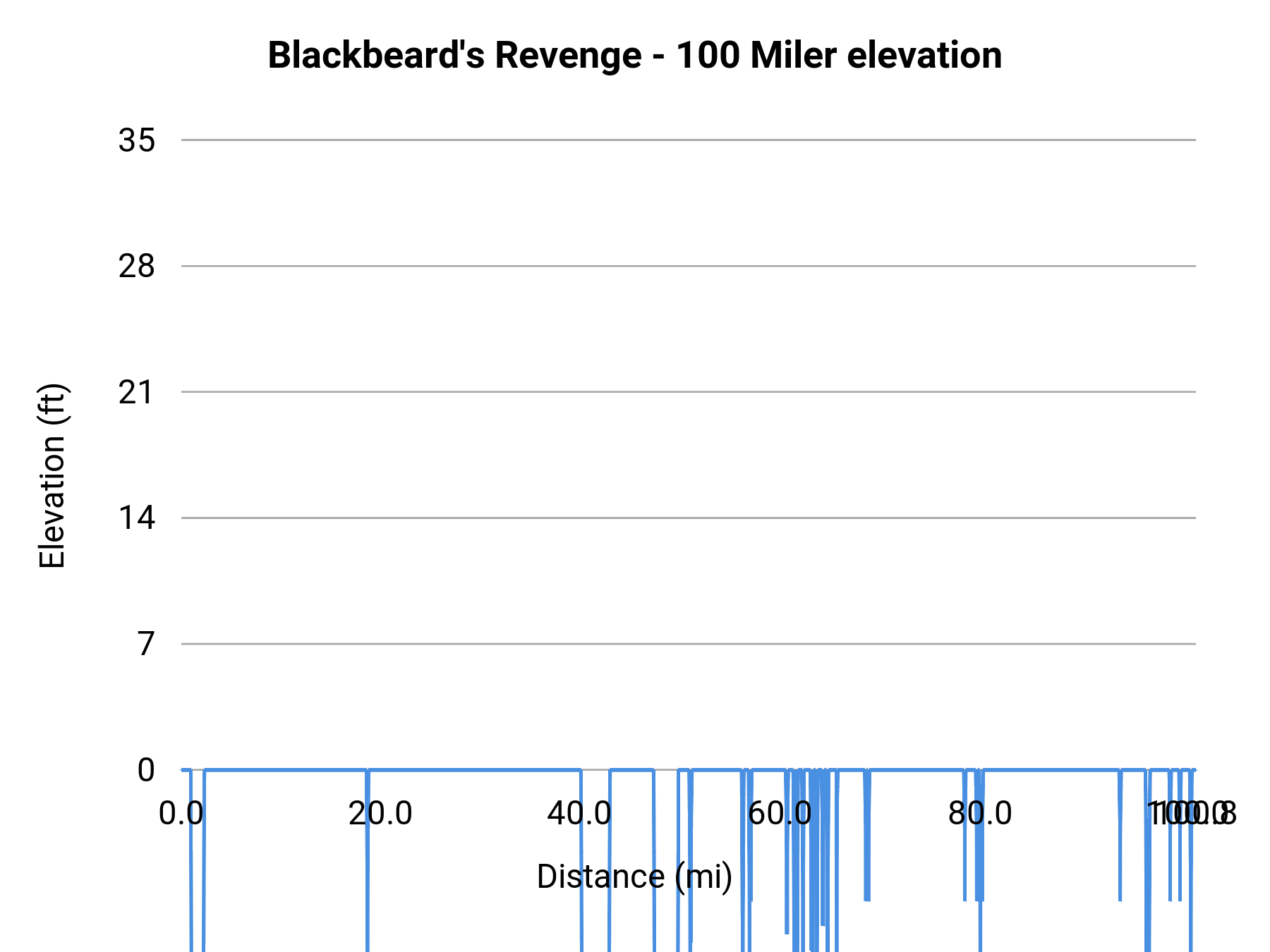 Blackbeard's Revenge - 100 Miler elevation profile