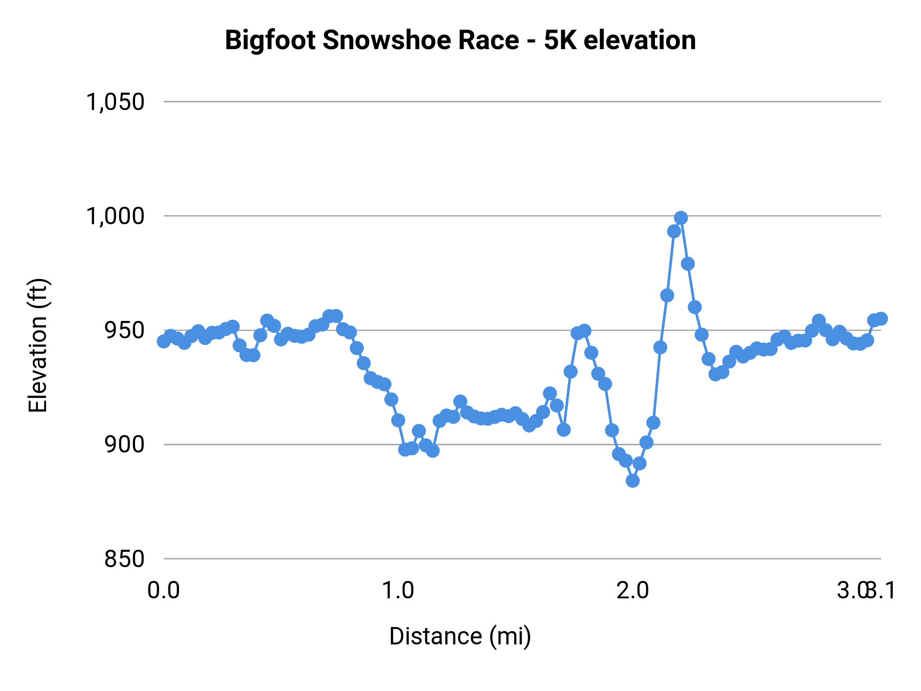 Bigfoot Snowshoe Race - 5K elevation profile