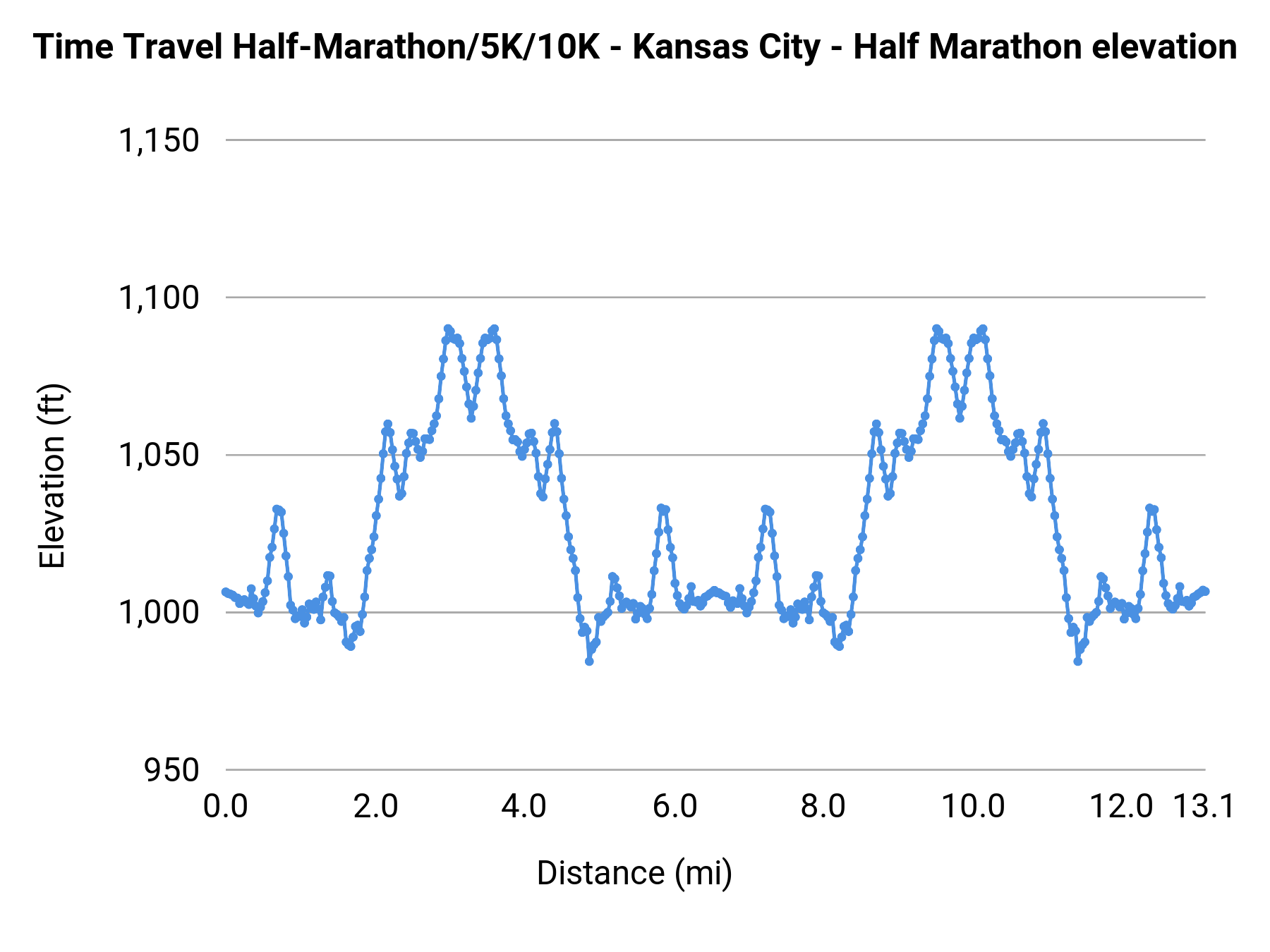 Time Travel Half-Marathon/5K/10K - Kansas City - Half Marathon elevation profile