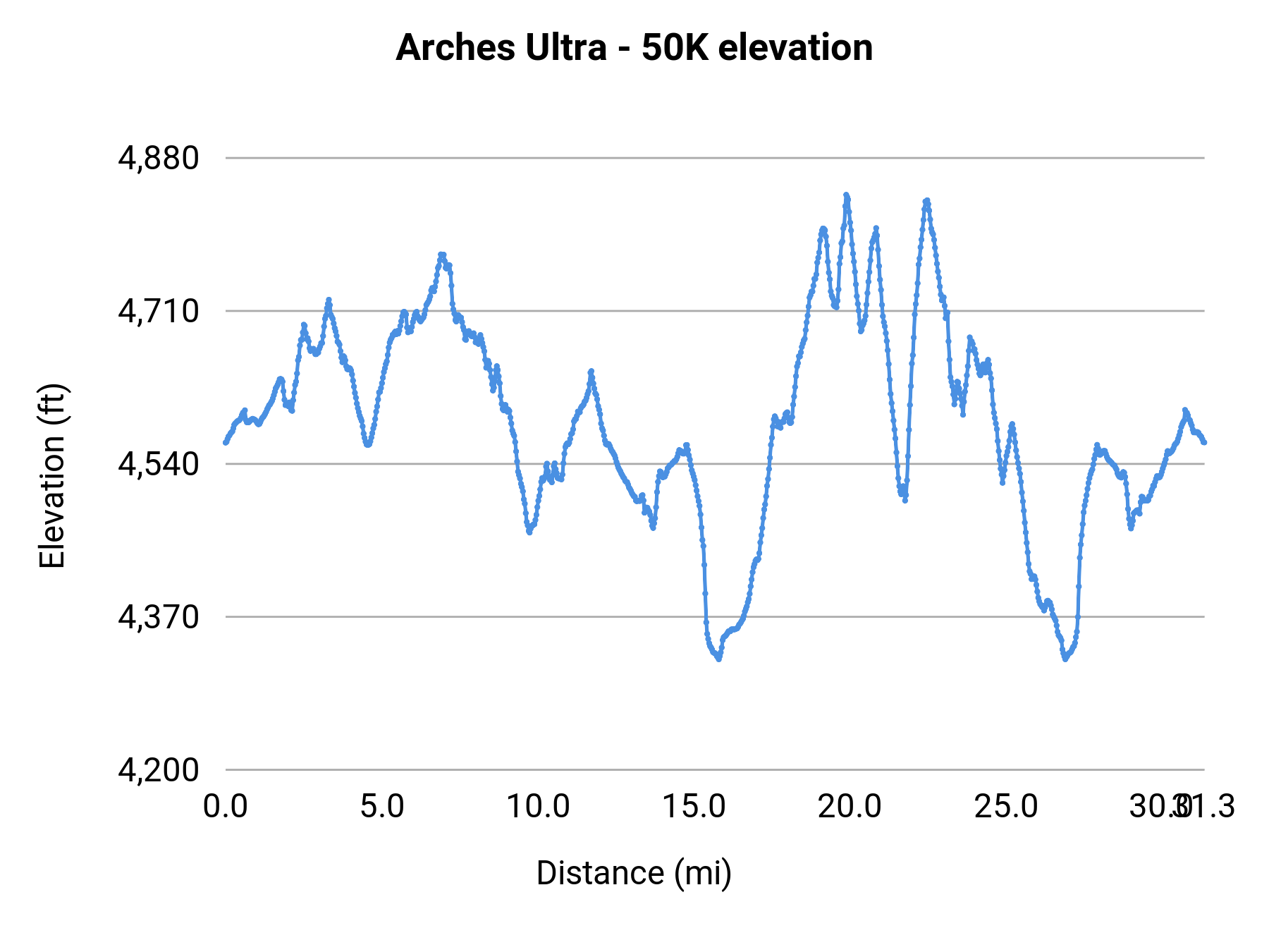 Arches Ultra - 50K elevation profile