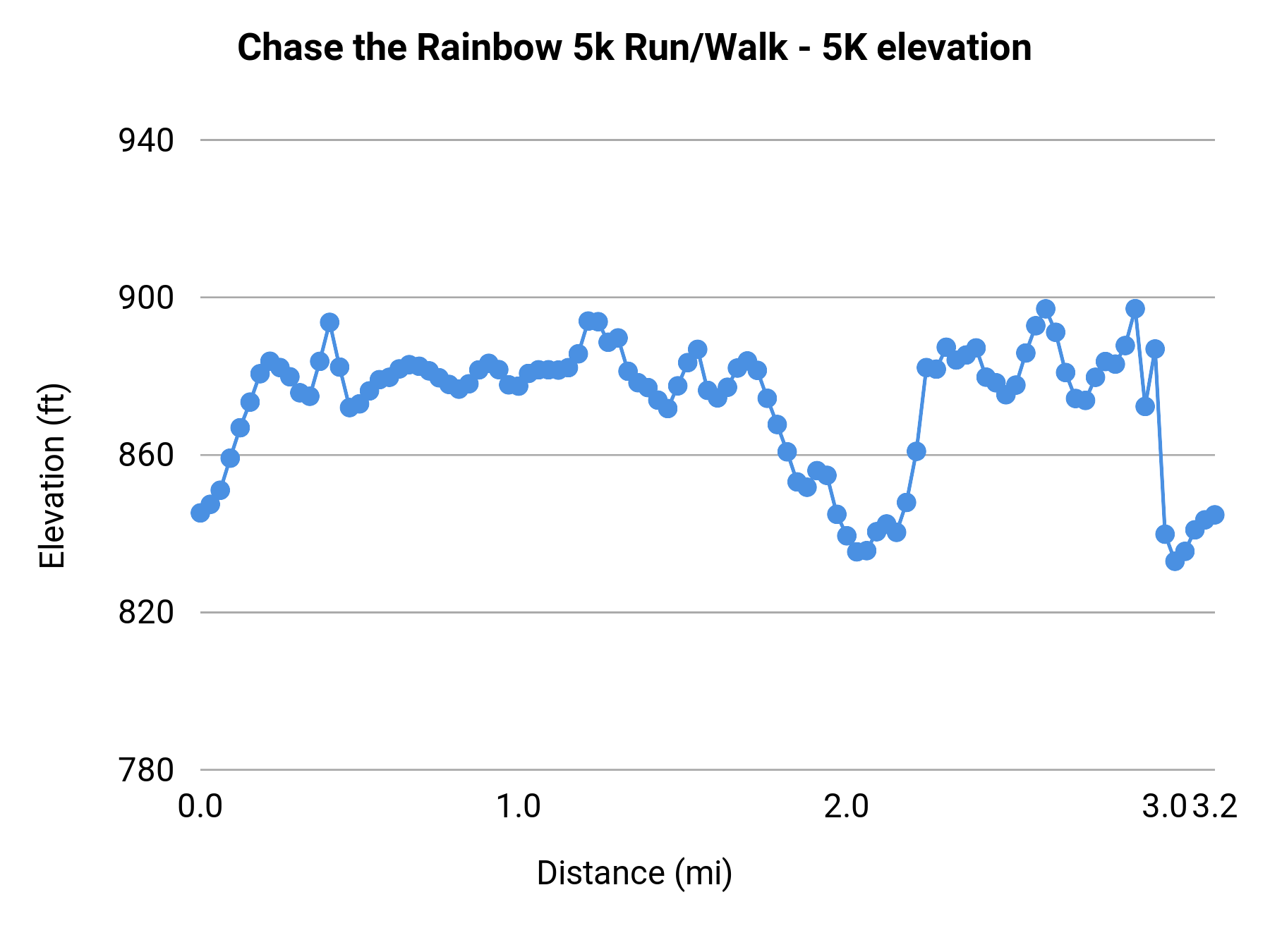 Chase the Rainbow 5k Run/Walk - 5K elevation profile