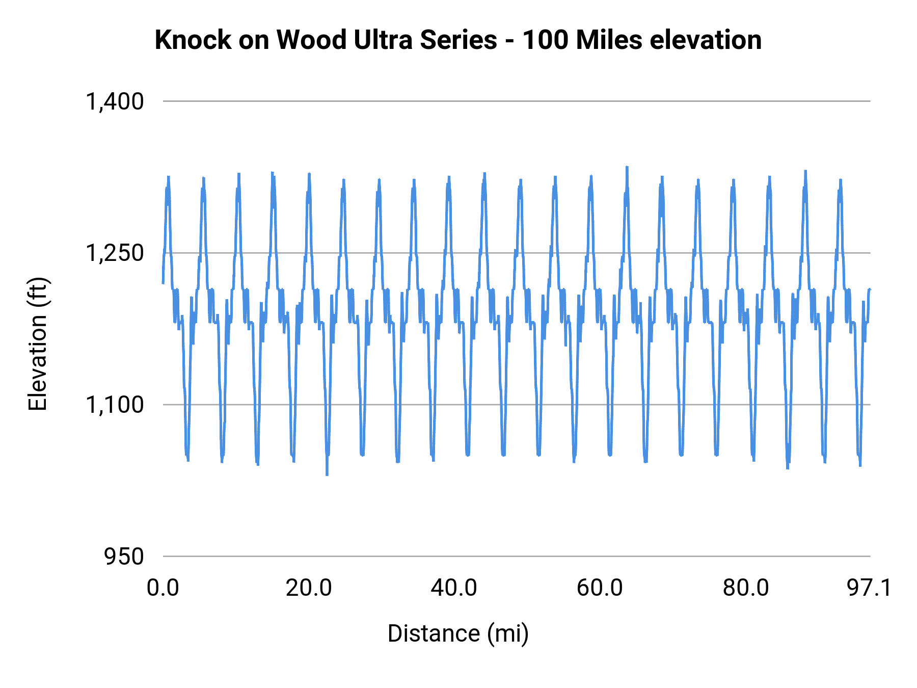 Knock on Wood Ultra Series - 100 Miles elevation profile