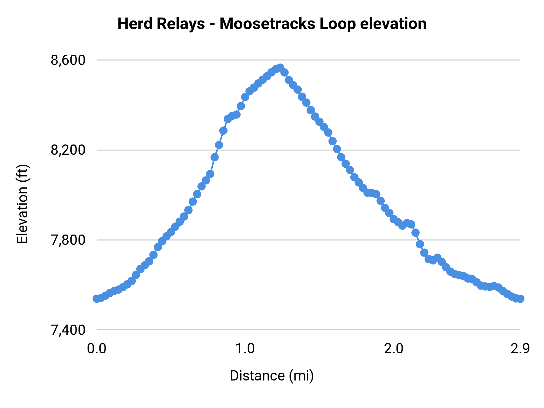 Herd Relays - Moosetracks Loop elevation profile