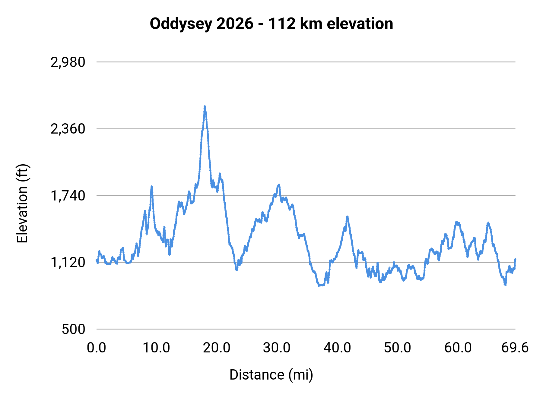 Oddysey 2026 - 112 km elevation profile