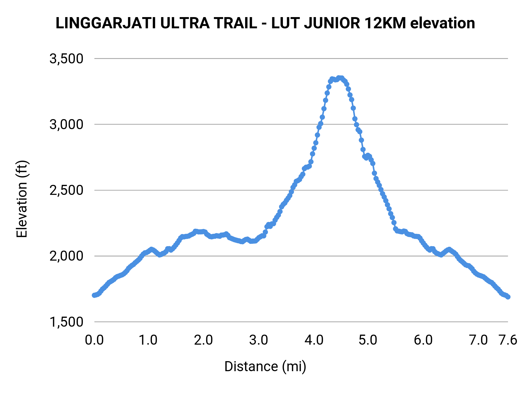 LINGGARJATI ULTRA TRAIL - LUT JUNIOR 12KM elevation profile