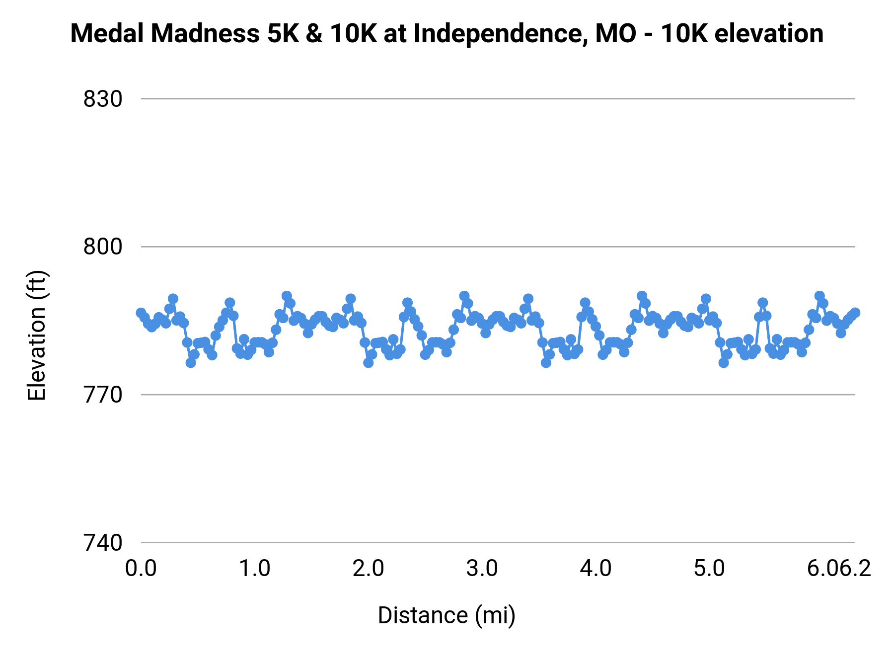 Medal Madness 5K & 10K at Independence, MO - 10K elevation profile