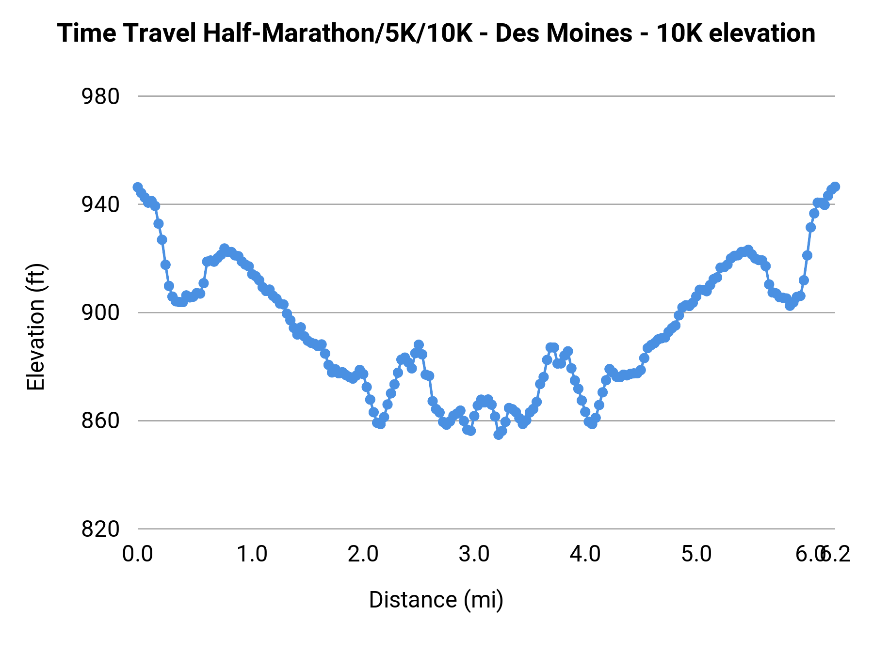 Time Travel Half-Marathon/5K/10K - Des Moines - 10K elevation profile