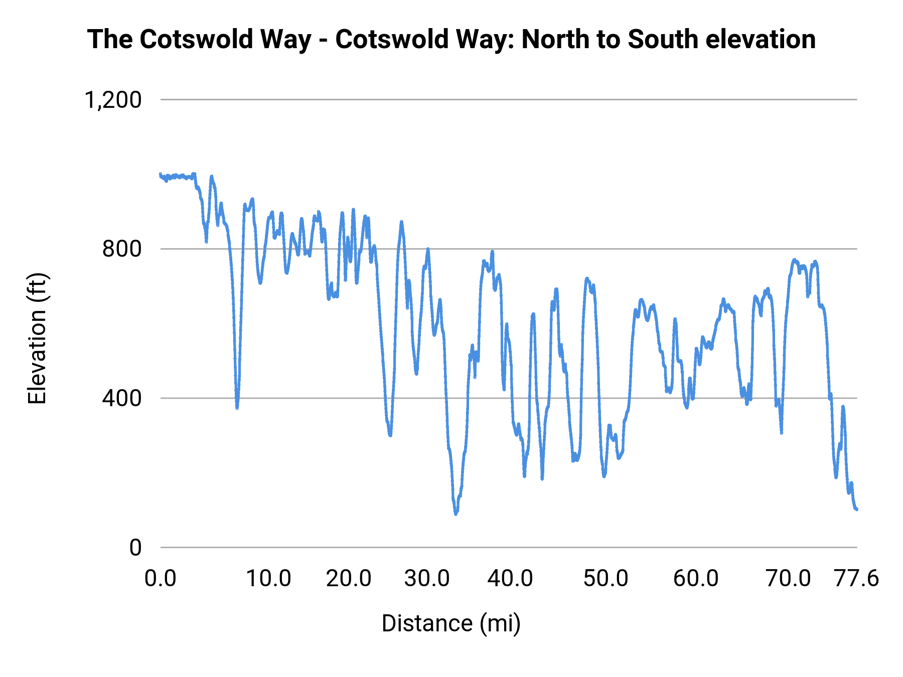 The Cotswold Way - Cotswold Way: North to South elevation profile
