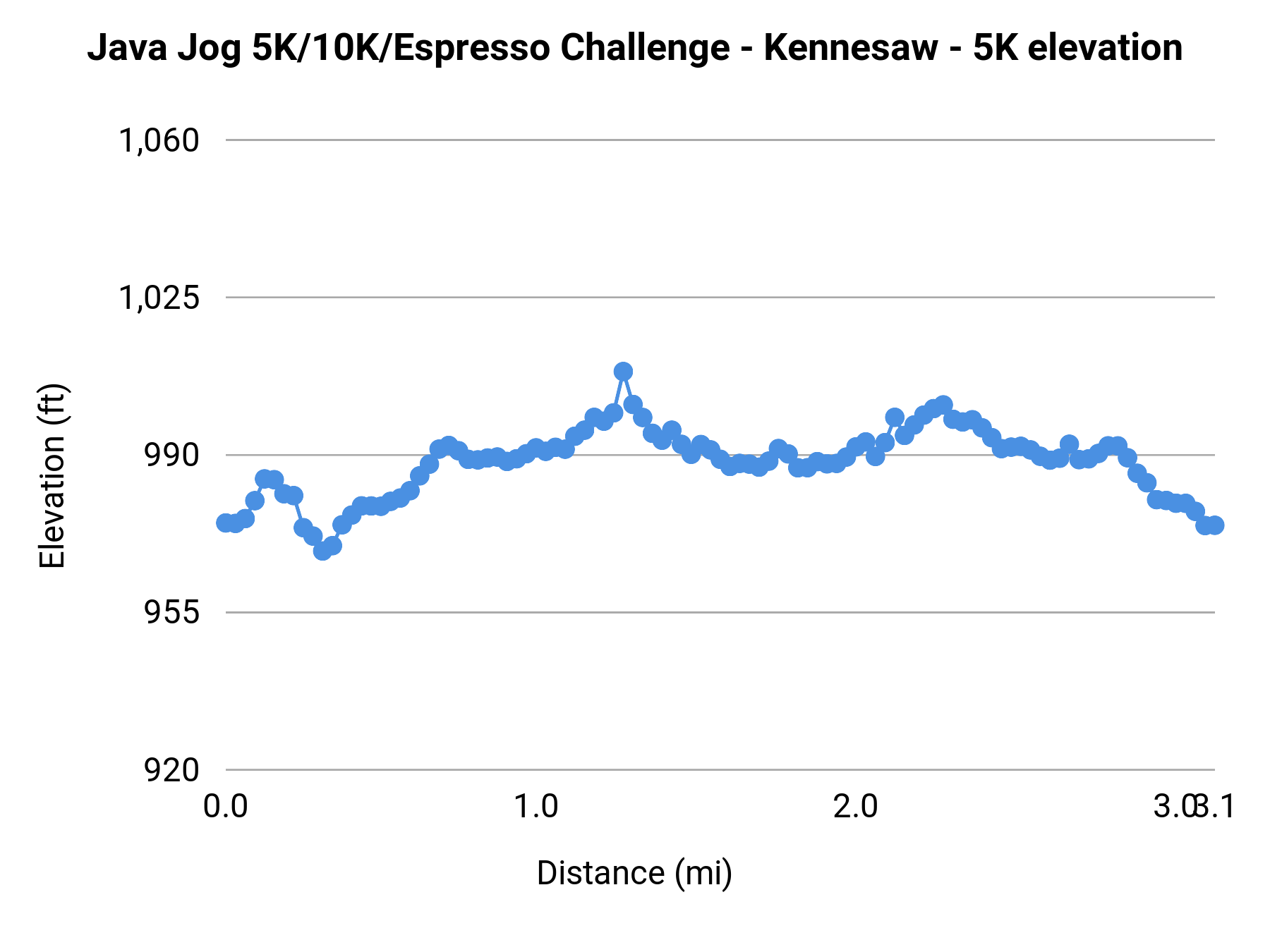 Java Jog 5K/10K/Espresso Challenge - Kennesaw - 5K elevation profile