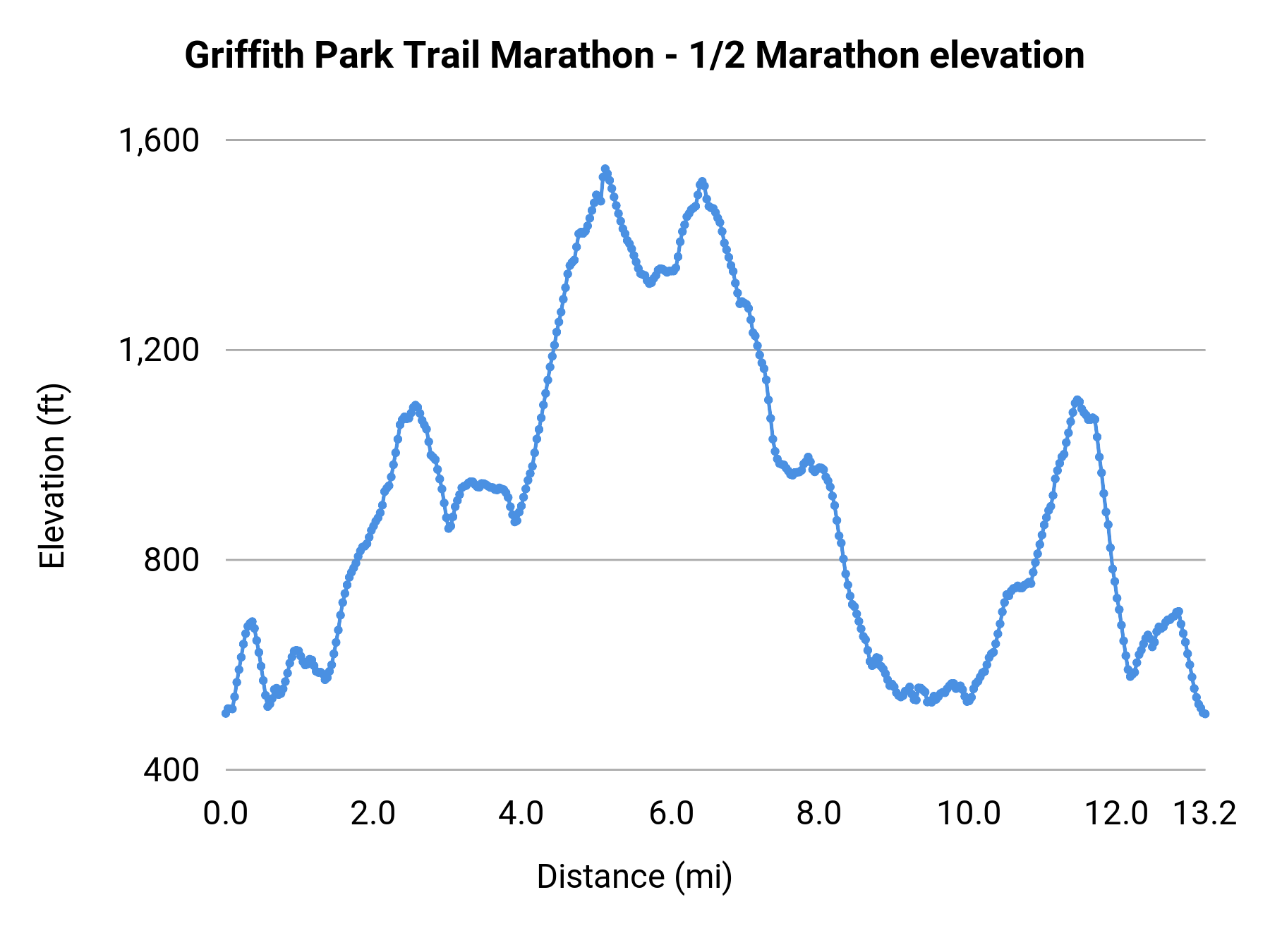 Griffith Park Trail Marathon - 1/2 Marathon elevation profile