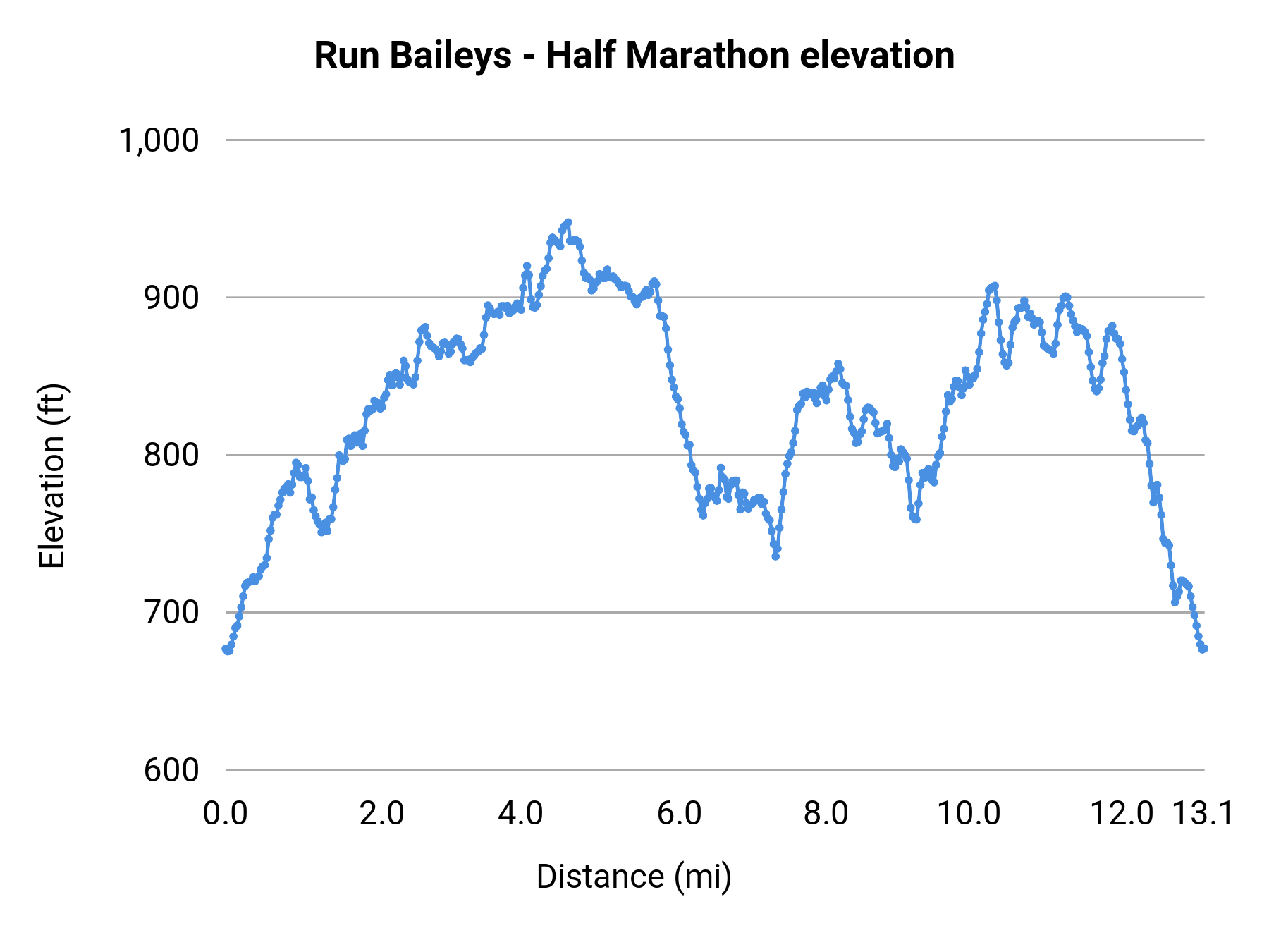 Run Baileys - Half Marathon elevation profile