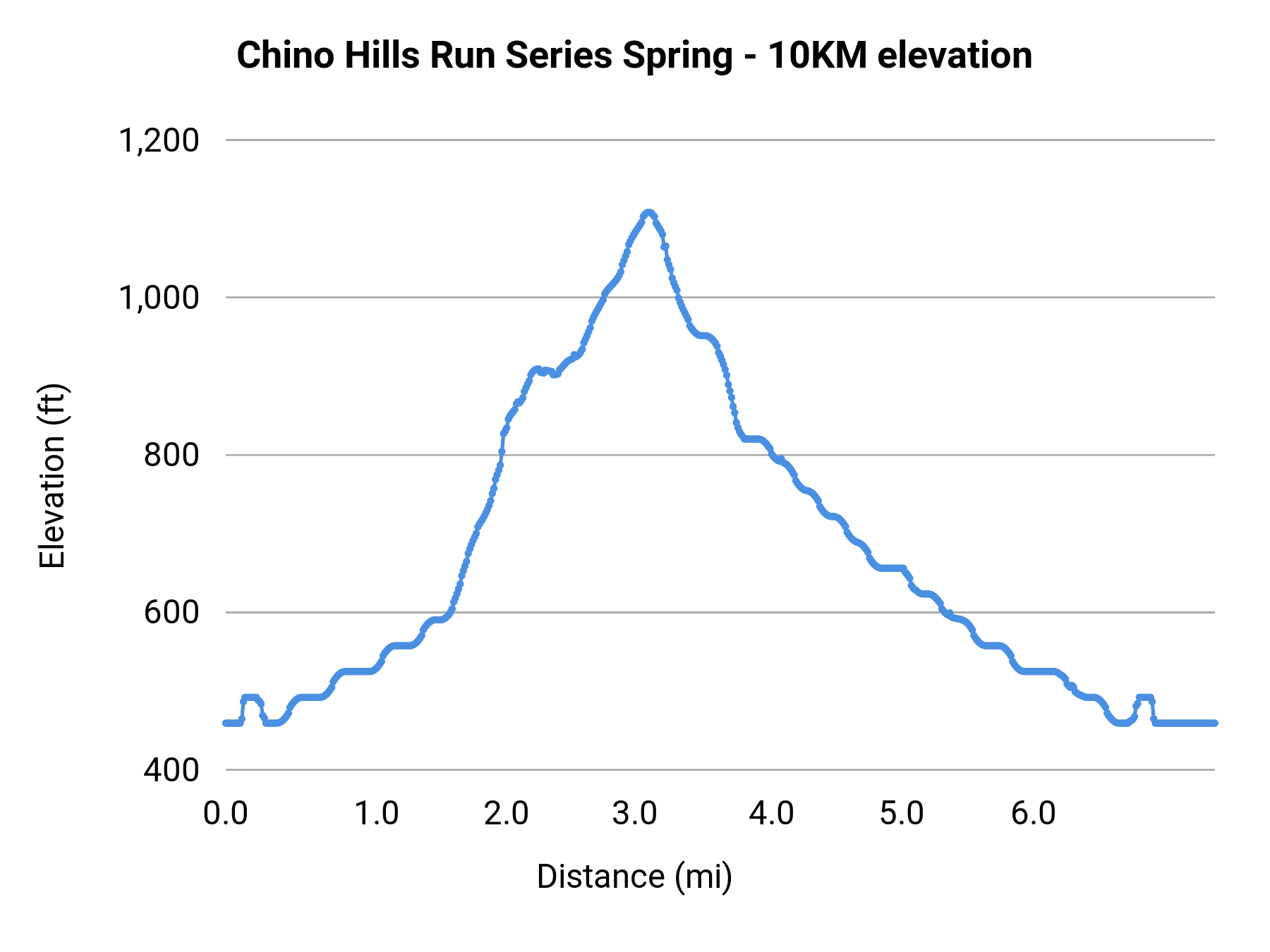 Chino Hills Run Series Spring - 10KM elevation profile