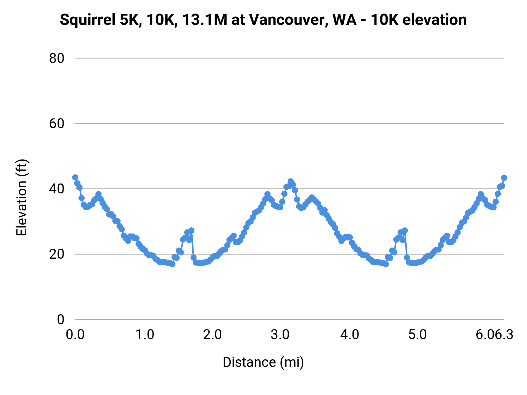 Squirrel 5K, 10K, 13.1M at Vancouver, WA - 10K elevation profile