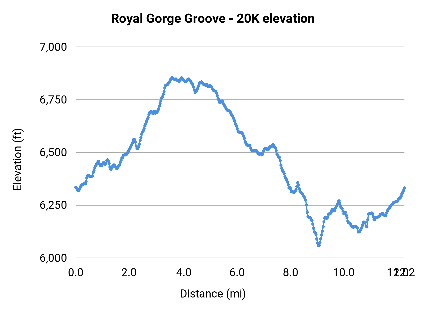 Royal Gorge Groove - 20K elevation profile