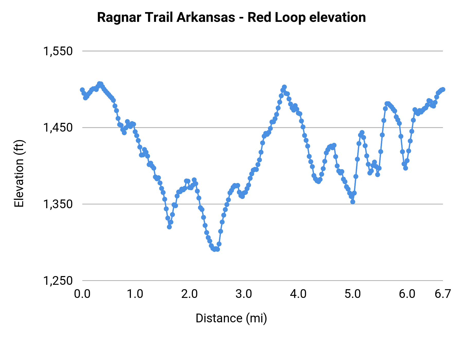 Ragnar Trail Arkansas - Red Loop elevation profile