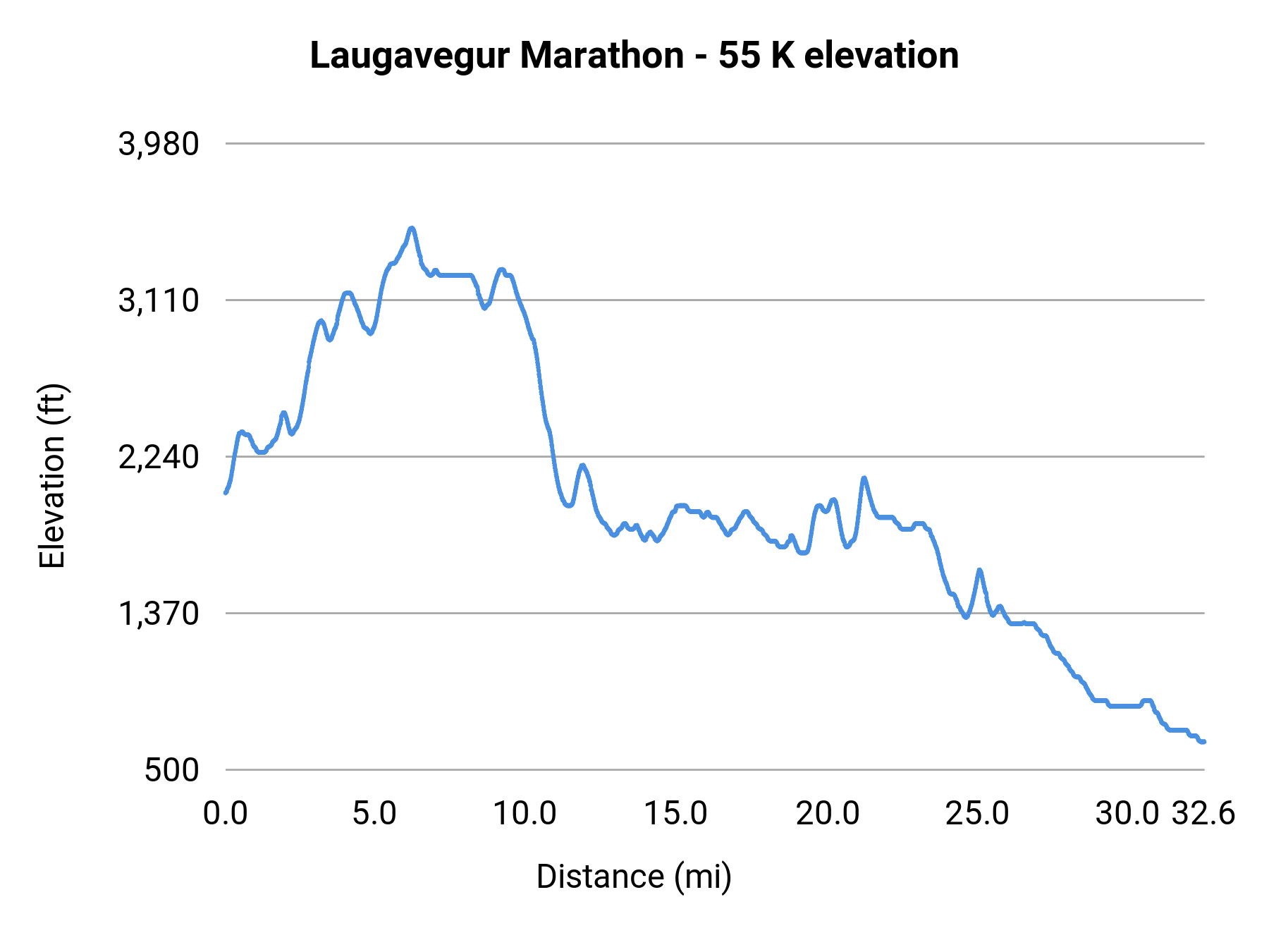 Laugavegur Marathon - 55 K elevation profile