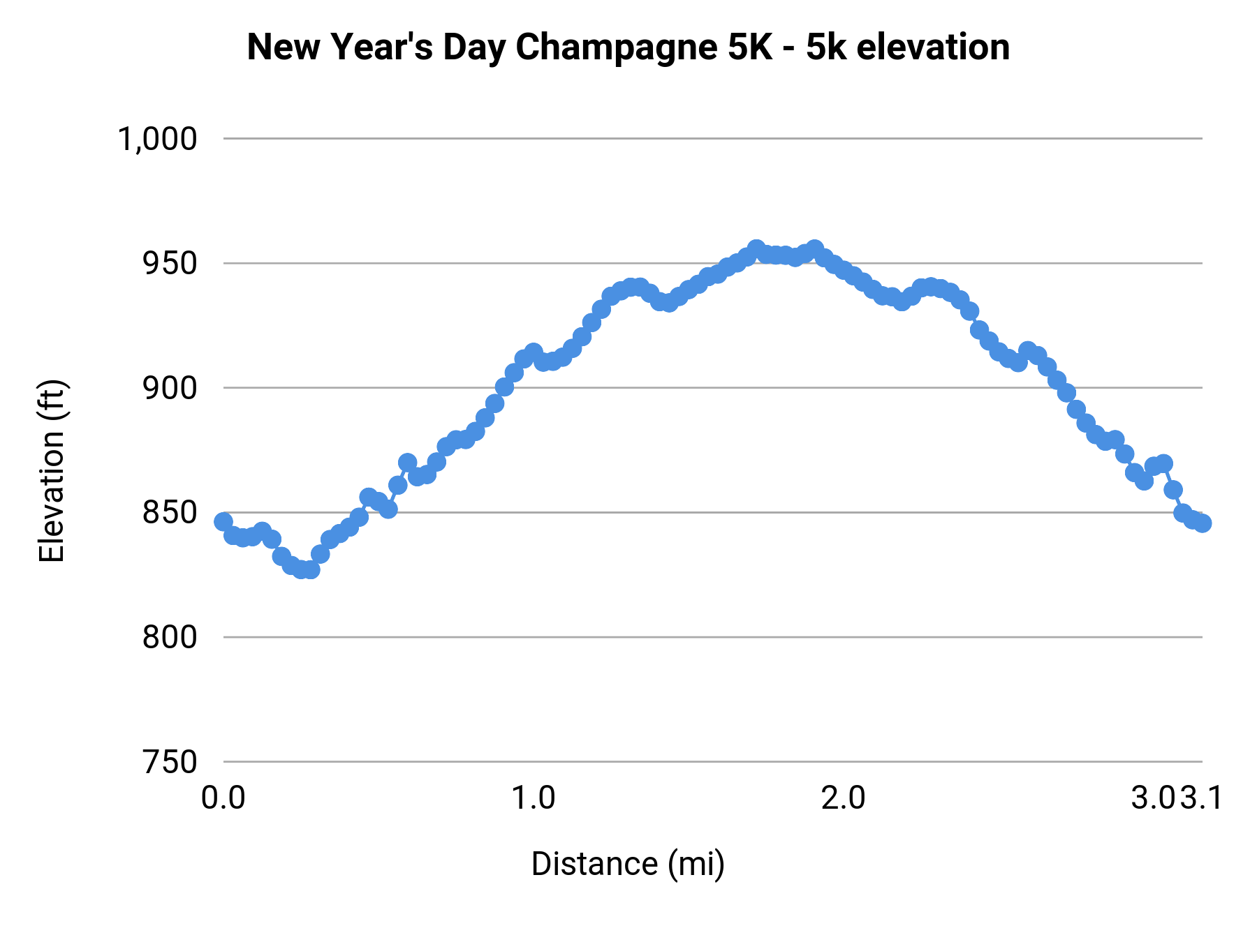 New Year's Day Champagne 5K - 5K elevation profile