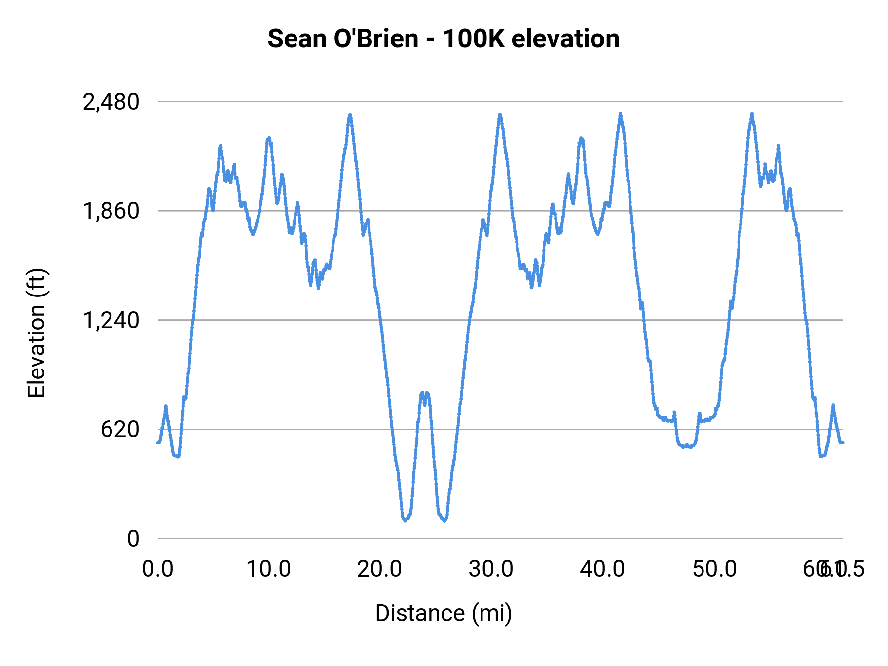 Sean O'Brien - 100K elevation profile