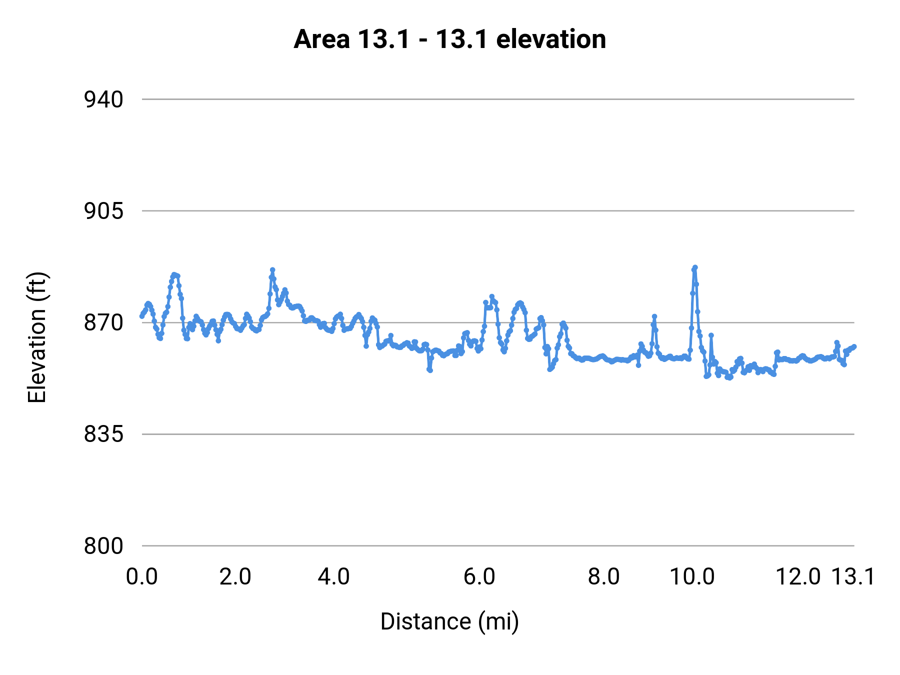 Area 13.1 - 13.1 elevation profile