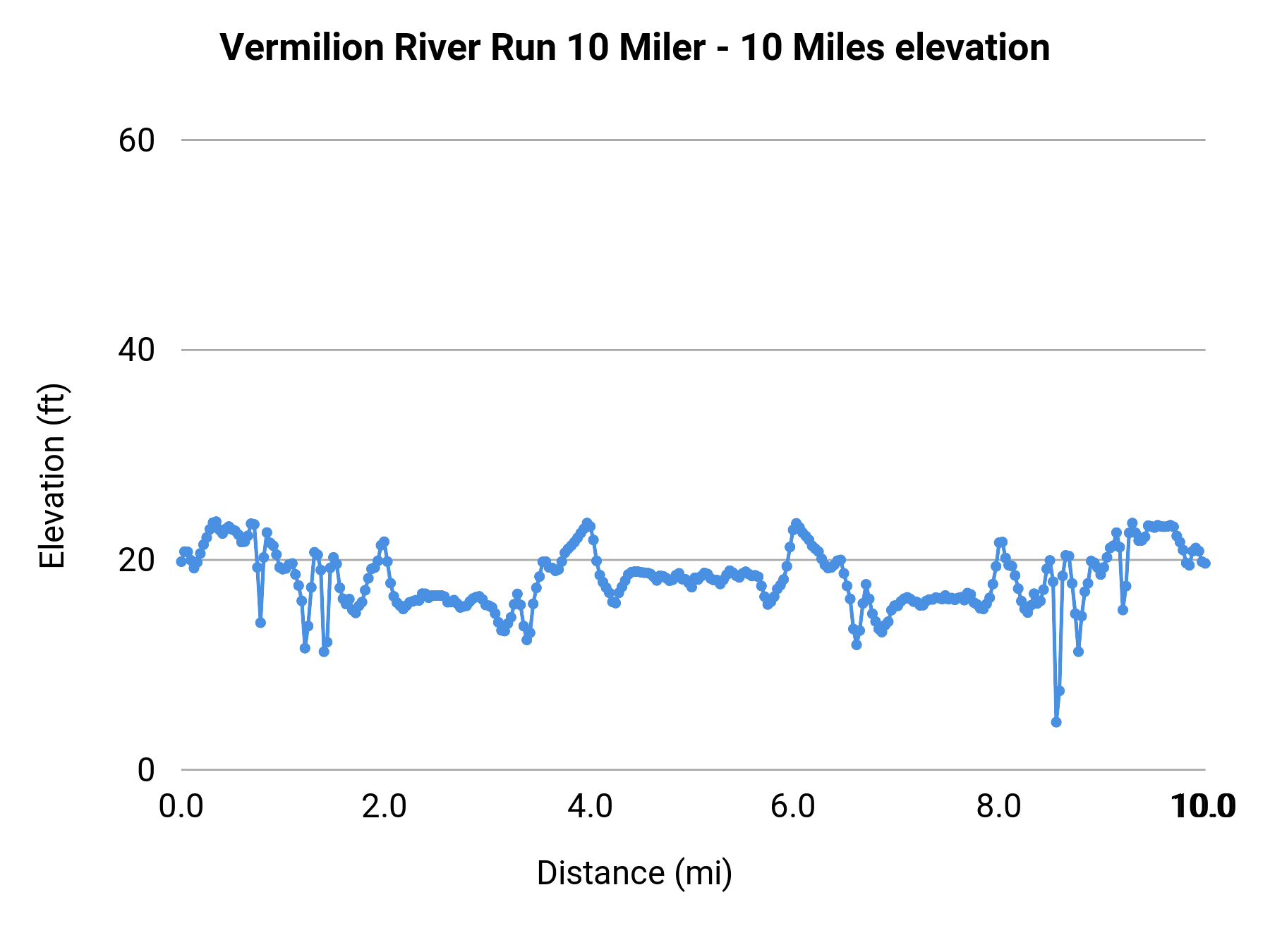 Vermilion River Run 10 Miler - 10 Miles elevation profile