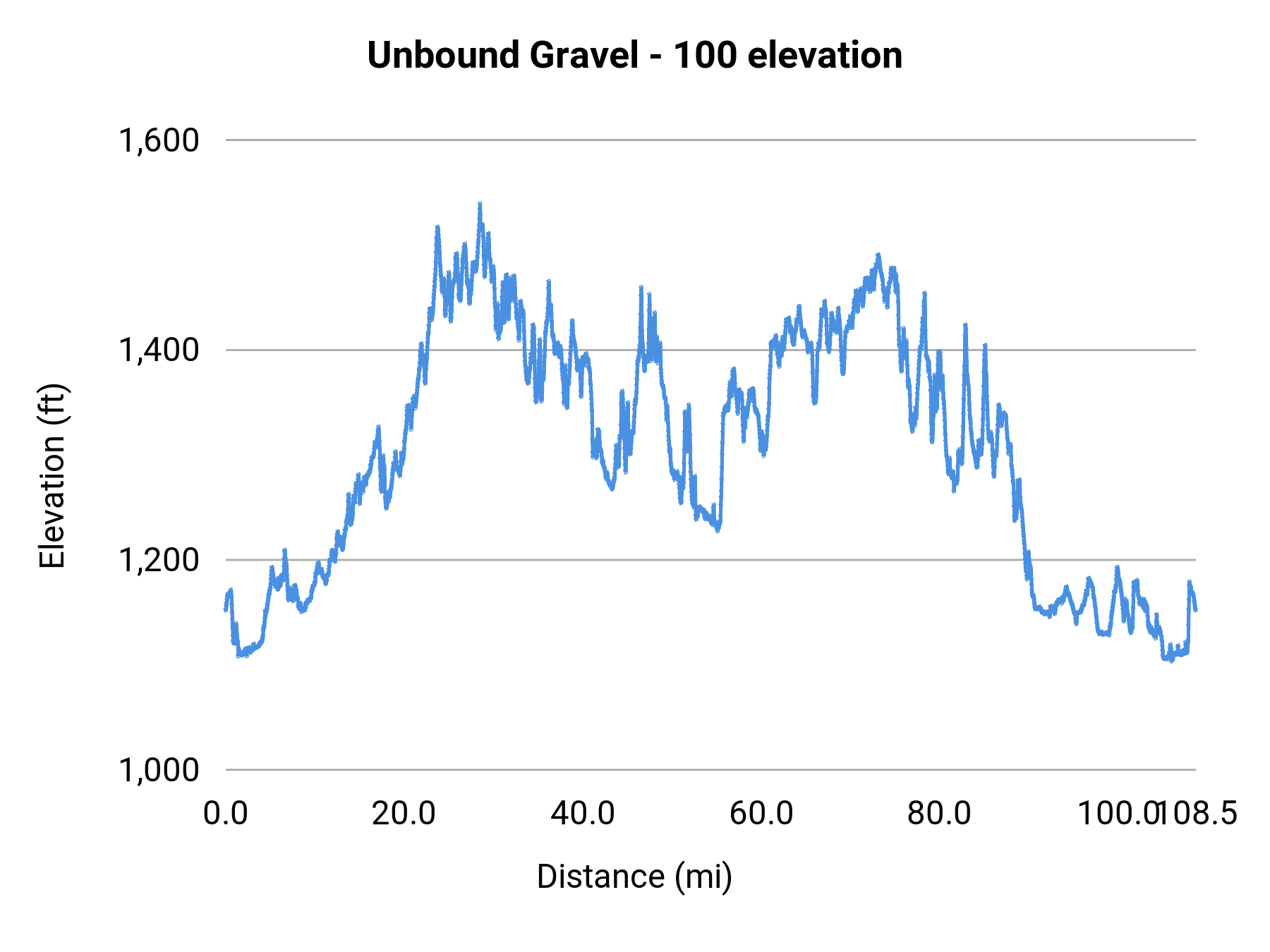 Unbound Gravel - 100 elevation profile