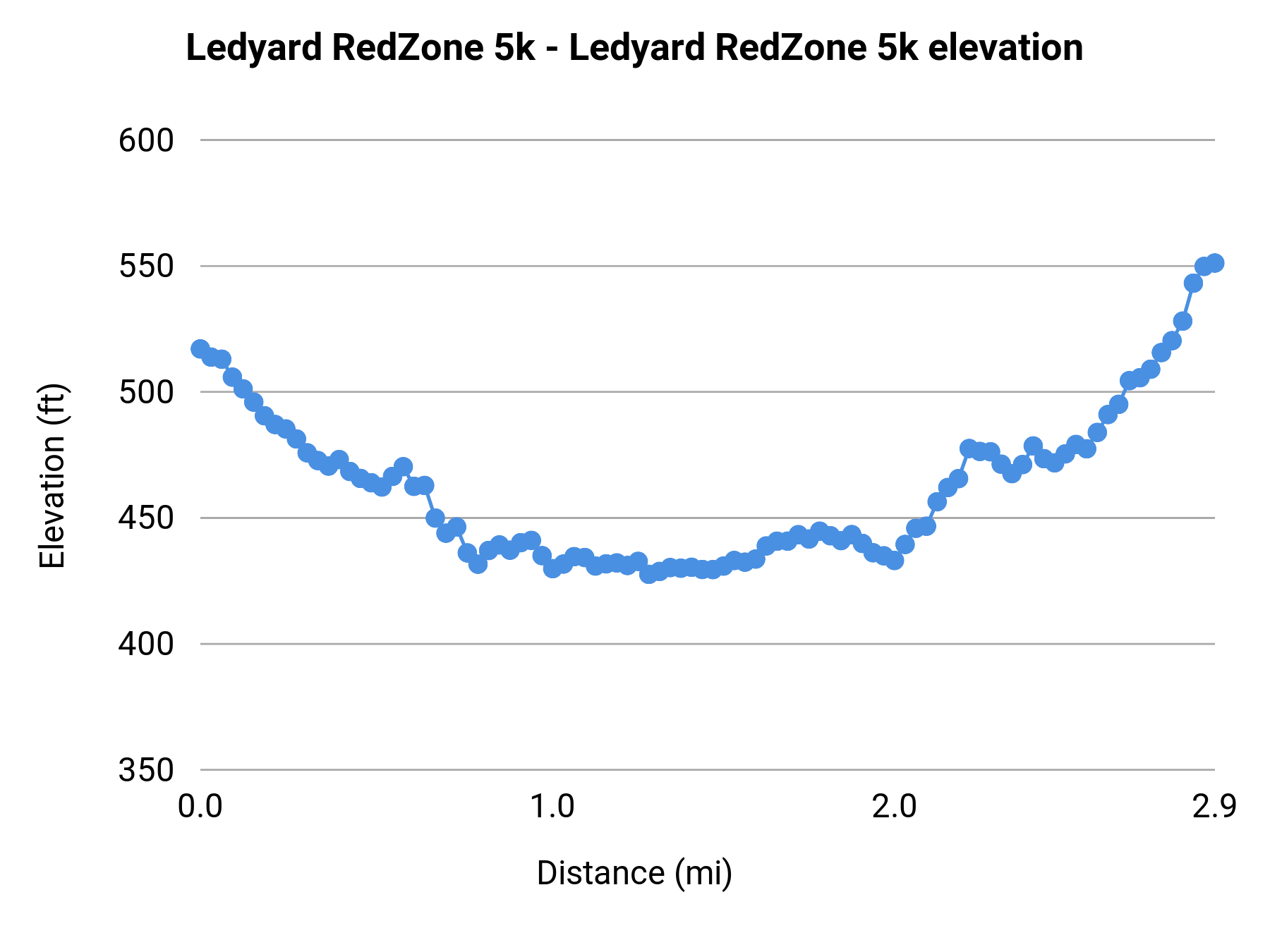 Ledyard RedZone 5k - Ledyard RedZone 5k elevation profile