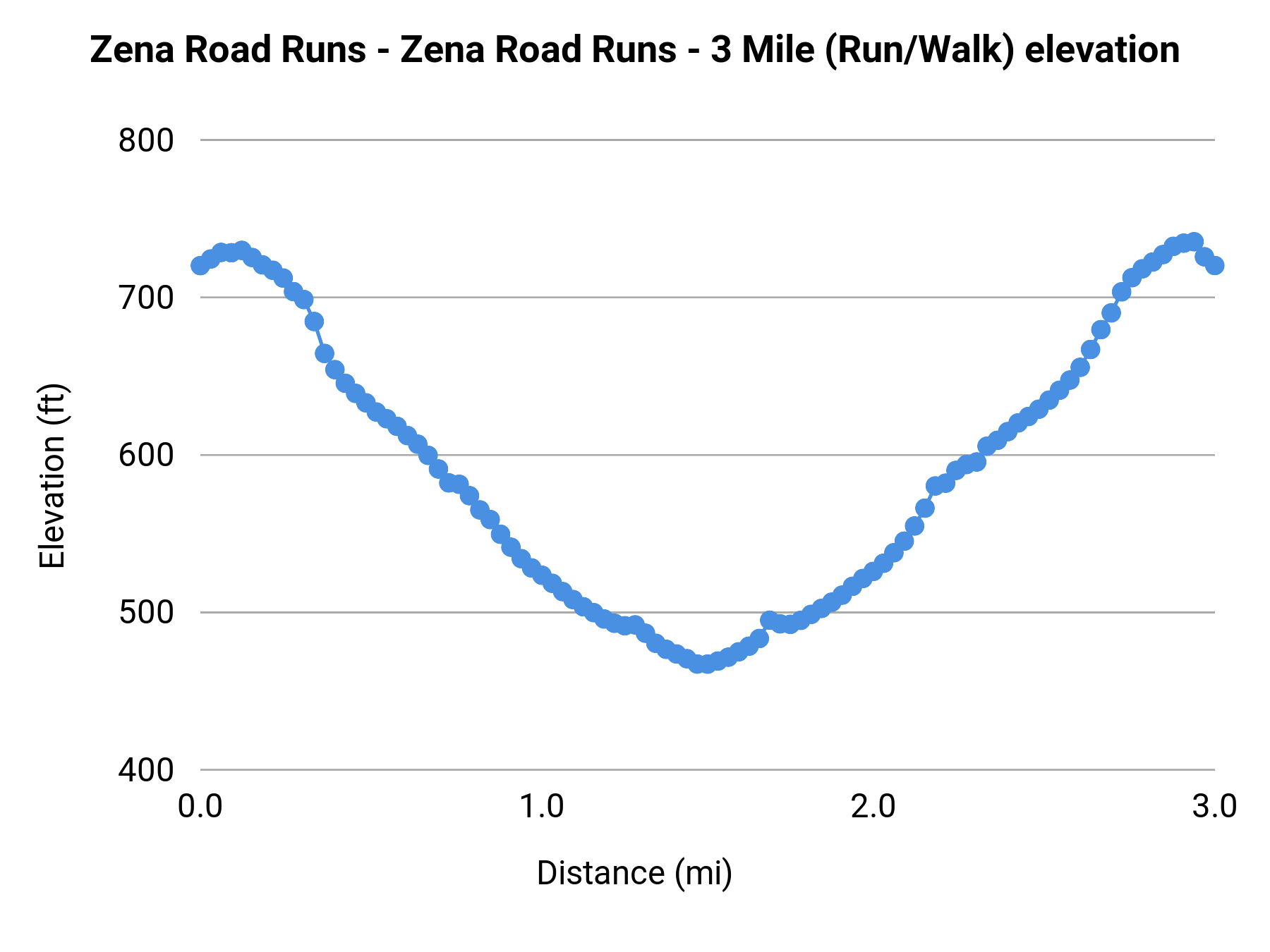 Zena Road Runs - 3 Miles elevation profile