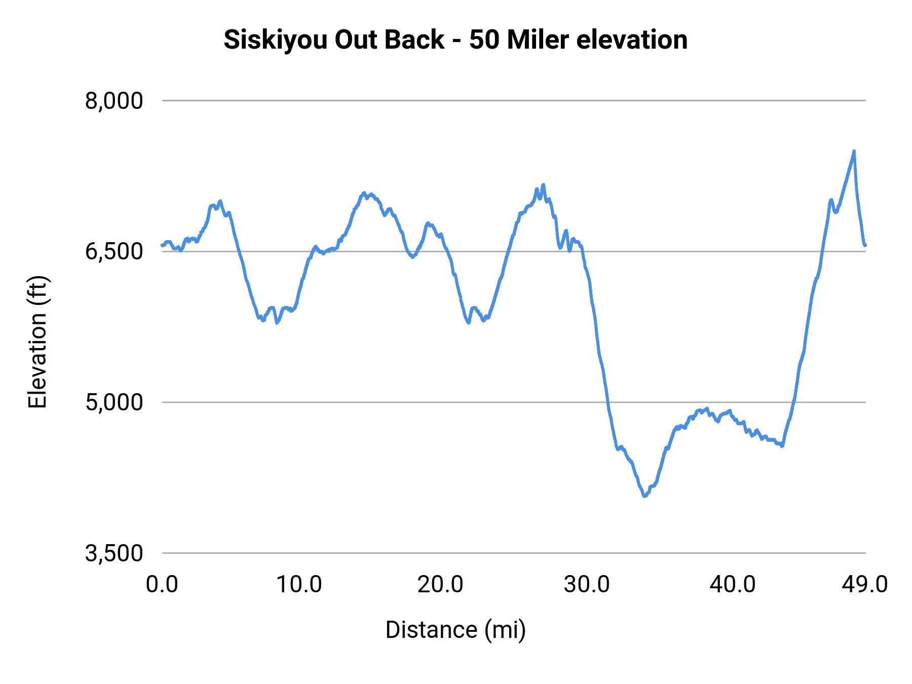 Siskiyou Out Back - 50 Miler elevation profile