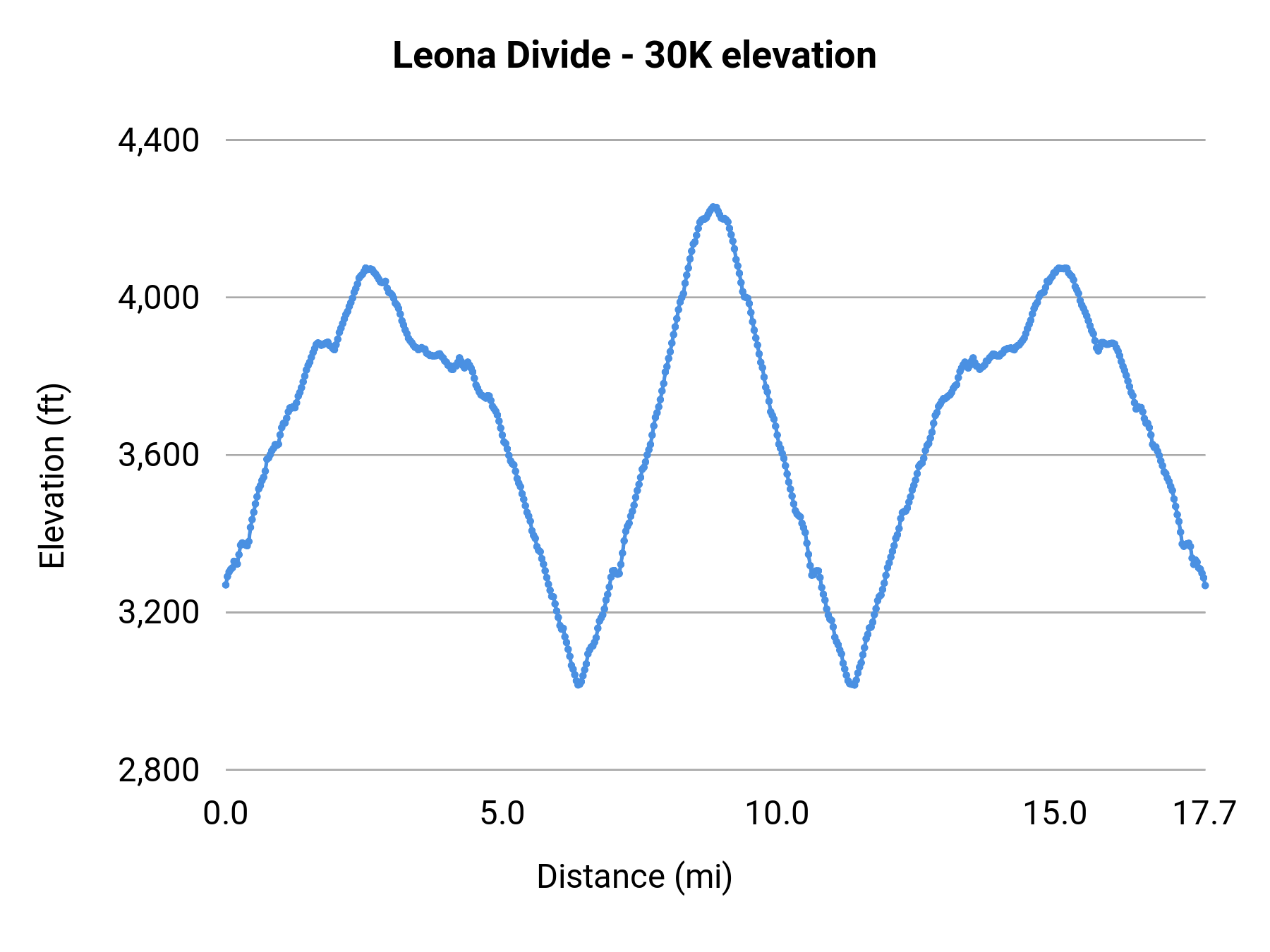 Leona Divide - 30K elevation profile