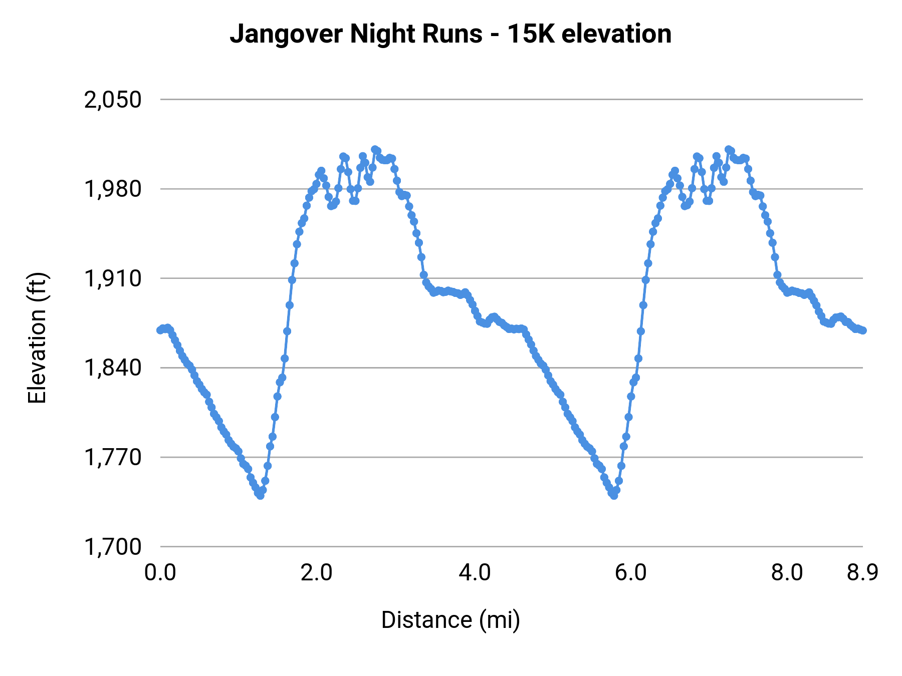 Jangover Night Runs - 15K elevation profile