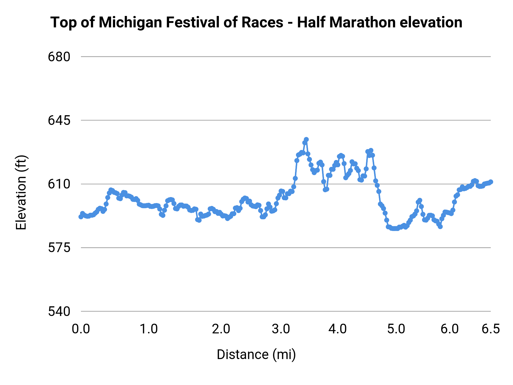 Top of Michigan Festival of Races - Half Marathon elevation profile