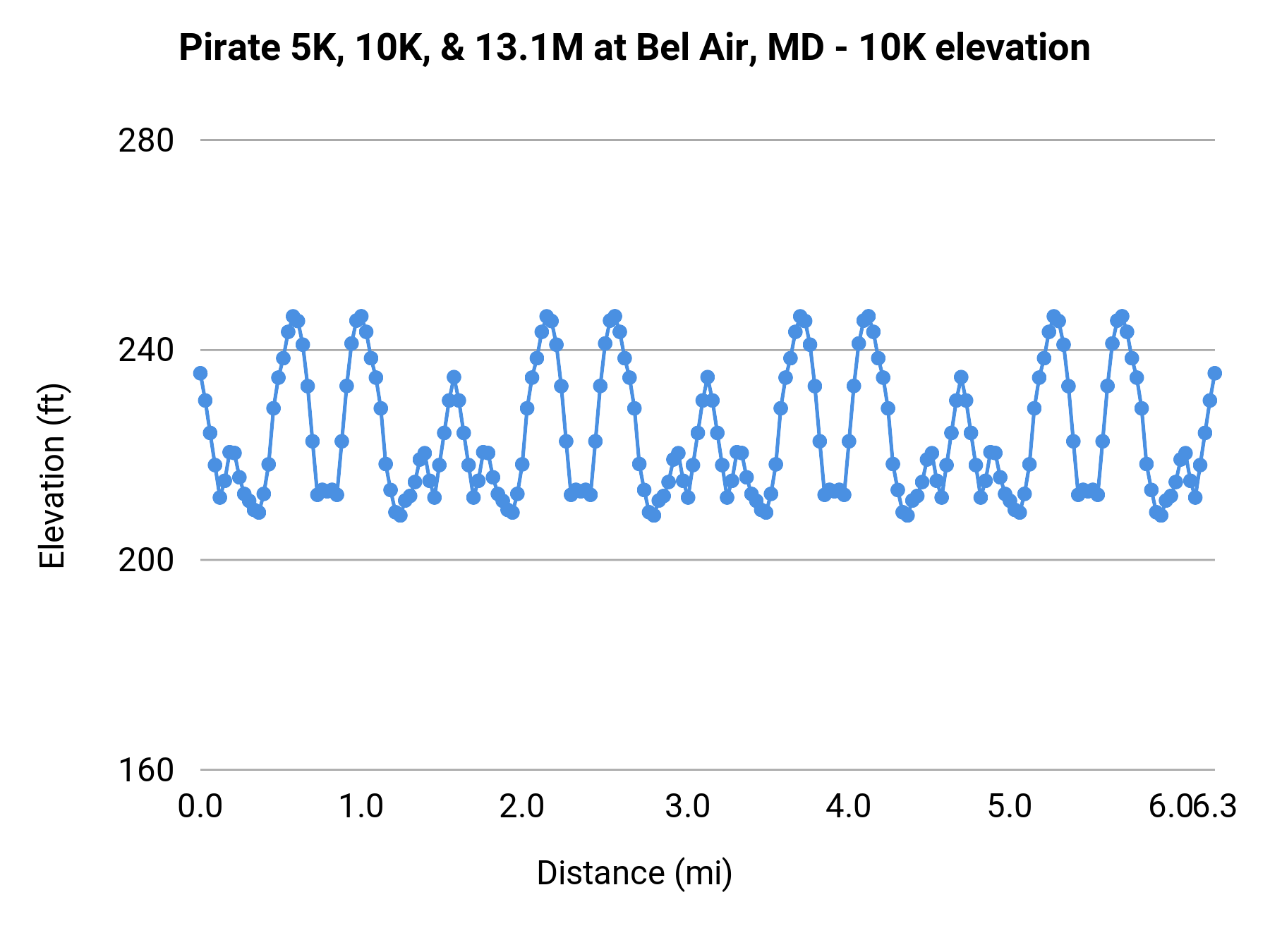 Pirate 5K, 10K, & 13.1M at Bel Air, MD - 10K elevation profile