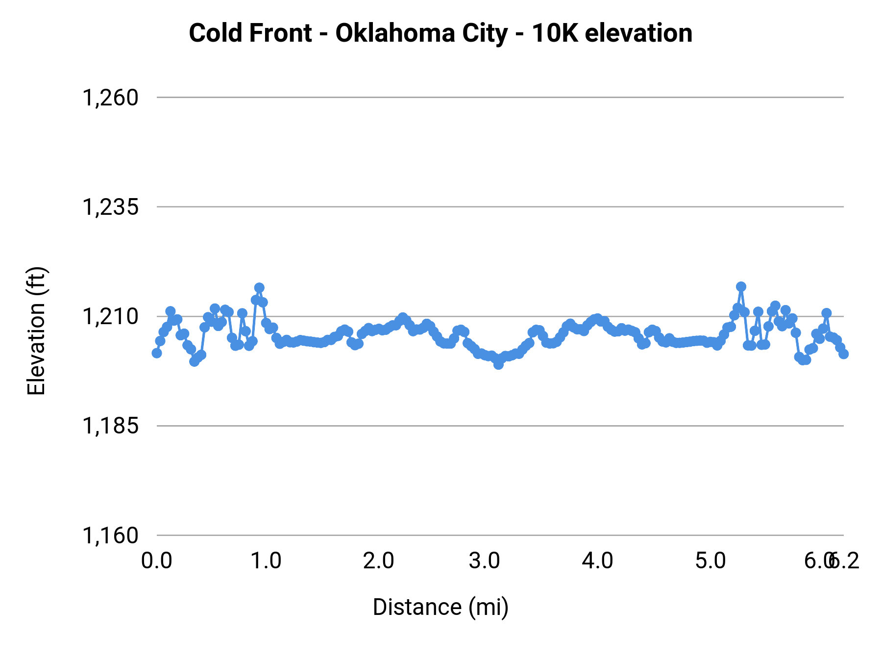 Cold Front - Oklahoma City - 10K elevation profile