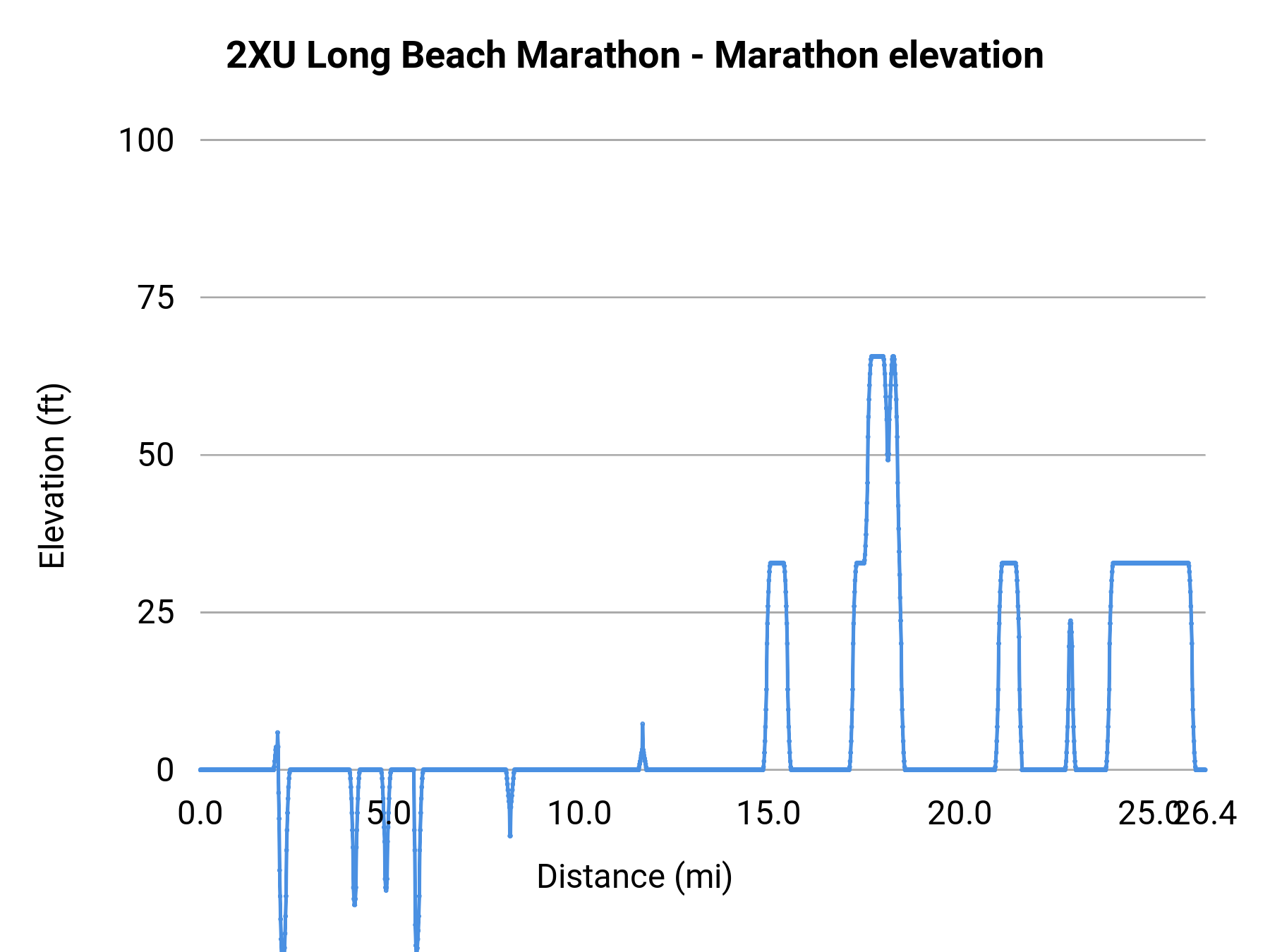 2XU Long Beach Marathon - Marathon elevation profile