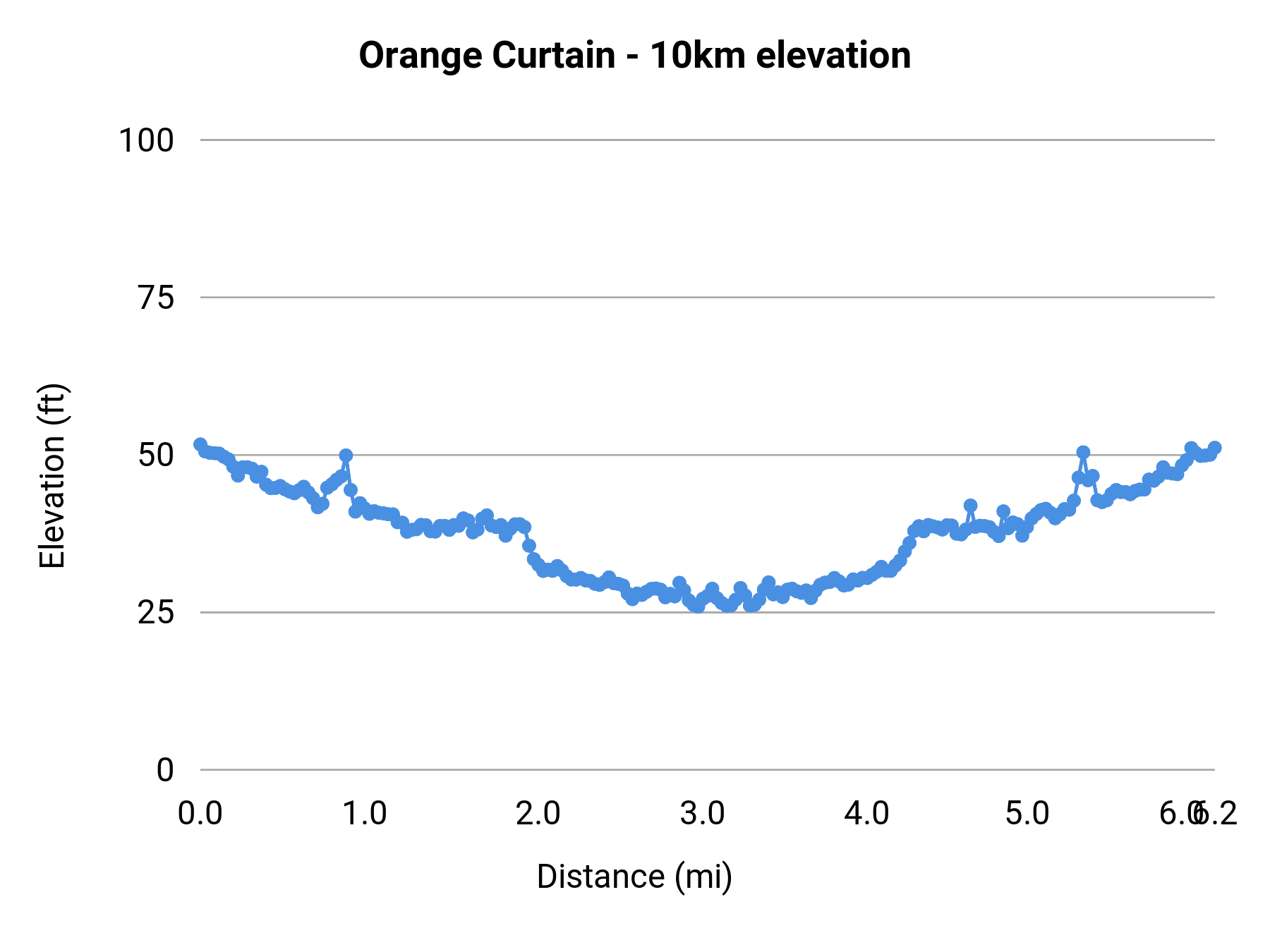 Orange Curtain - 10km elevation profile
