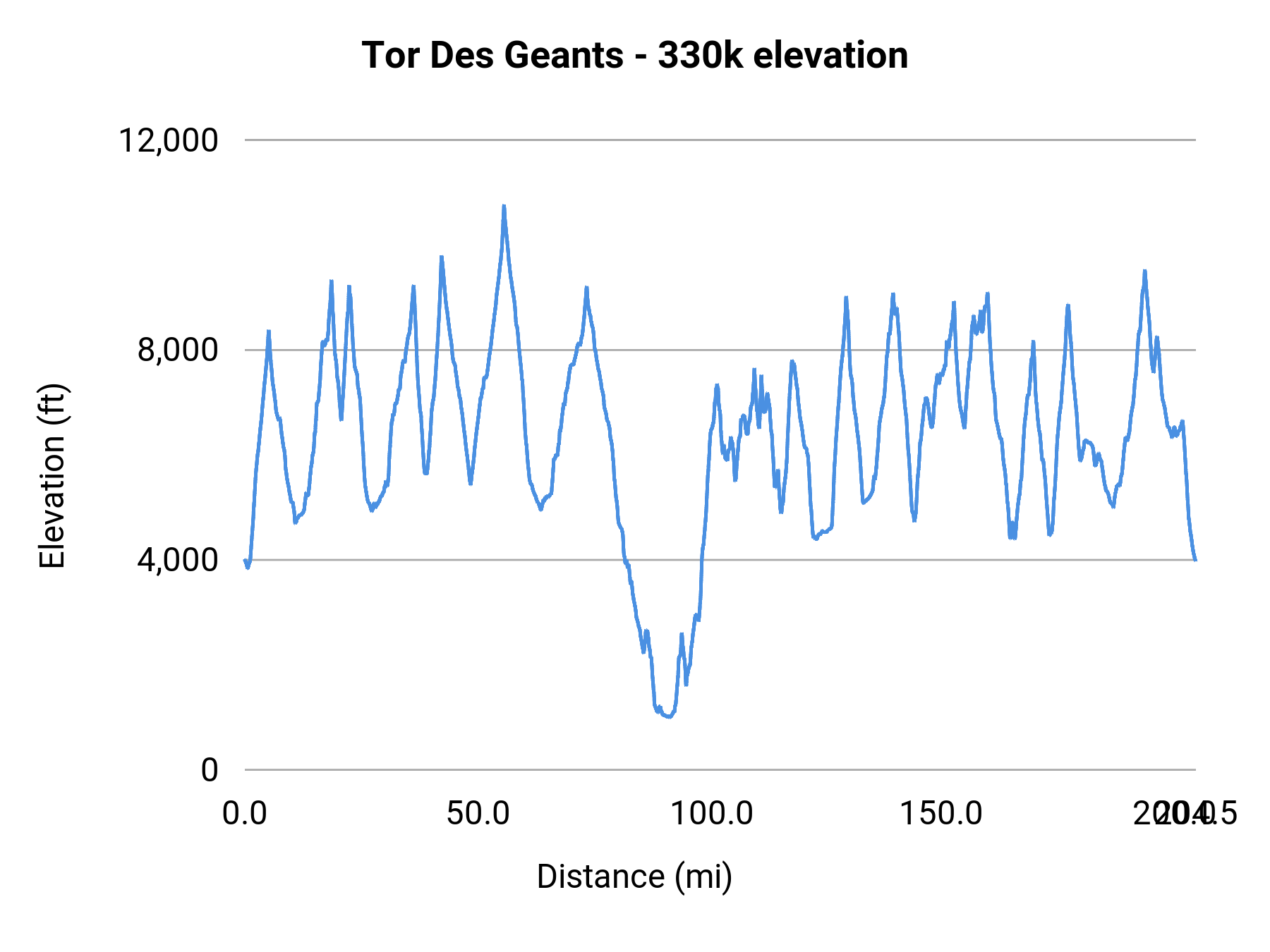 Tor Des Geants - 330k elevation profile
