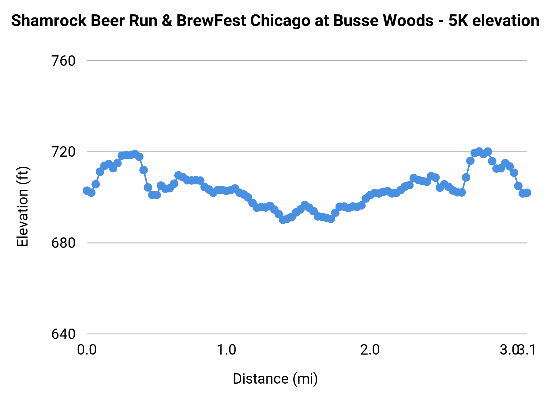 Shamrock Beer Run & BrewFest Chicago at Busse Woods - 5K elevation profile